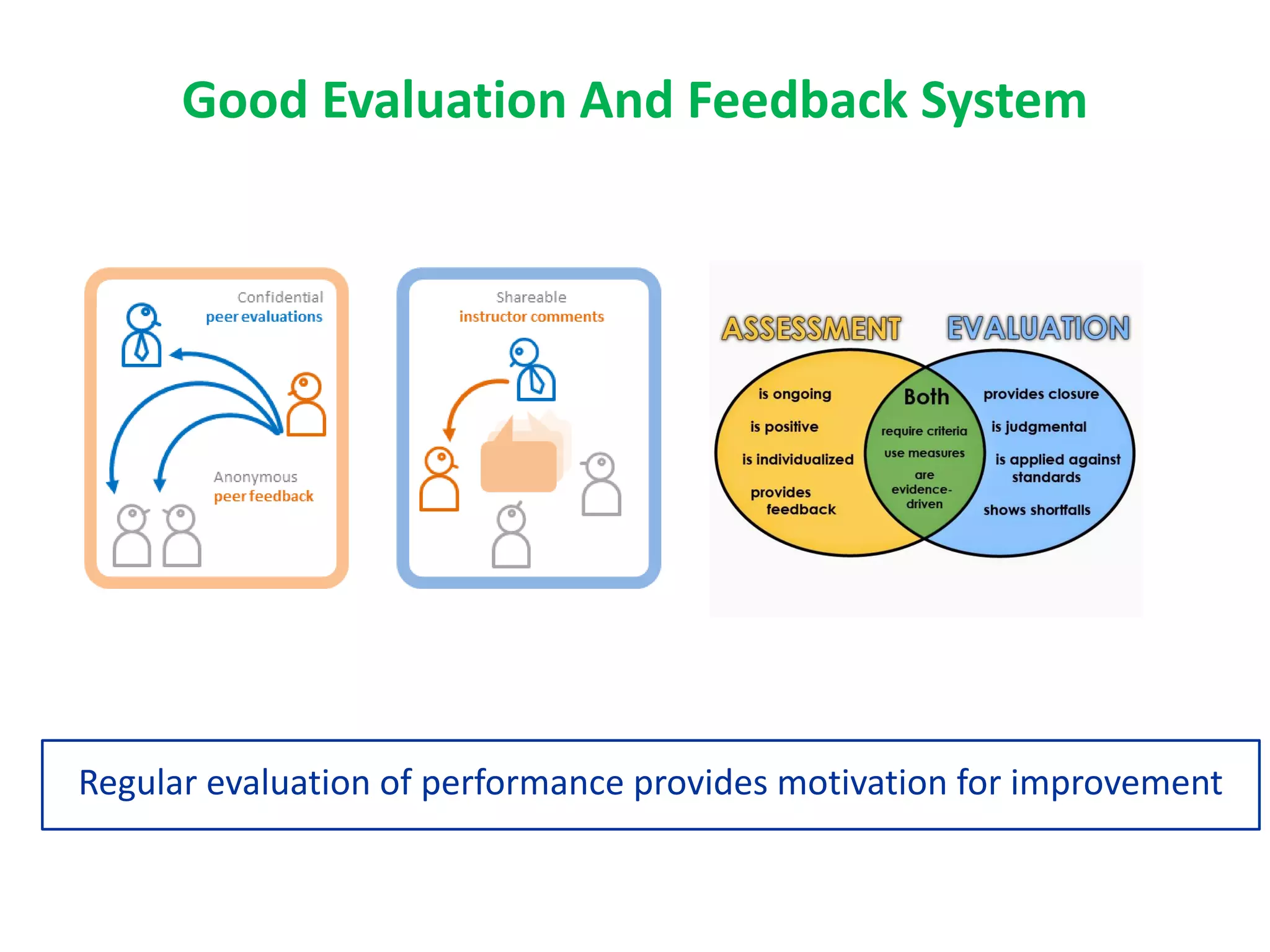 Good Evaluation And Feedback System
Regular evaluation of performance provides motivation for improvement
 