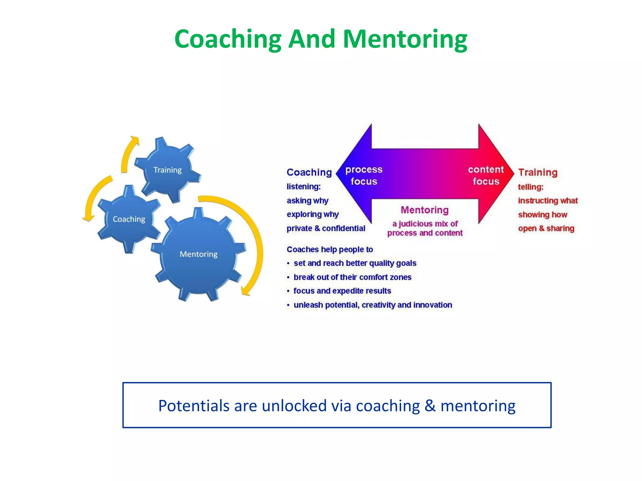 Coaching And Mentoring
Potentials are unlocked via coaching & mentoring
 