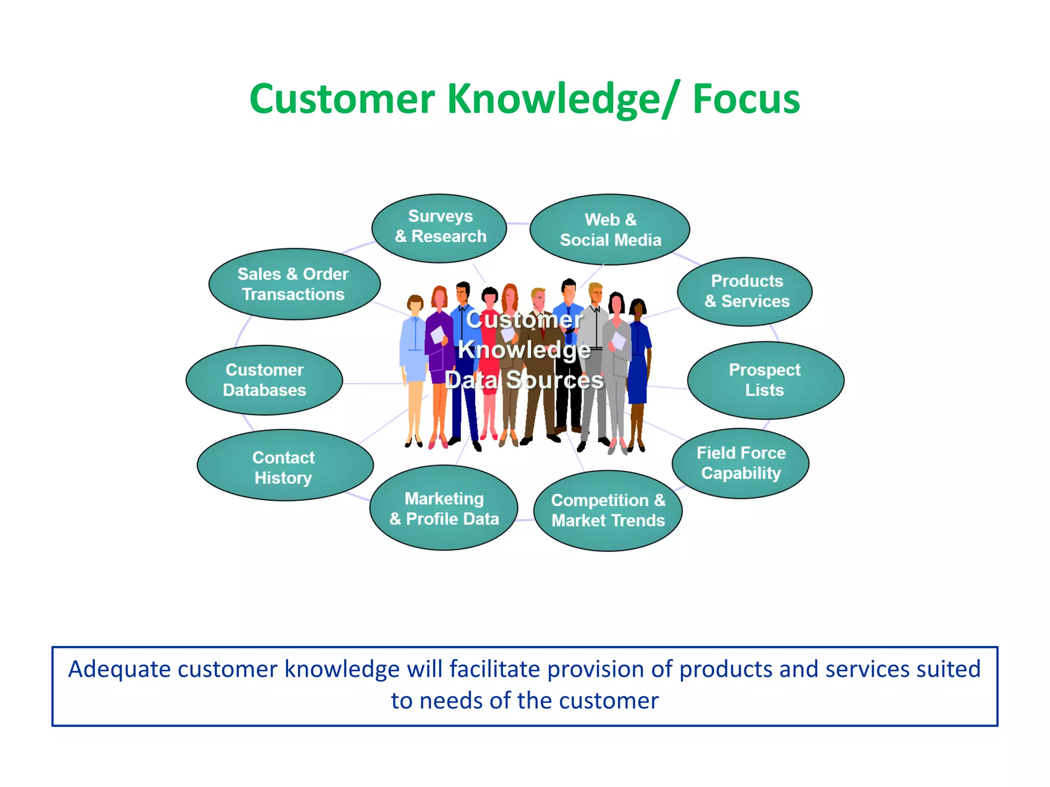 Customer Knowledge/ Focus
Adequate customer knowledge will facilitate provision of products and services suited
to needs of the customer
 