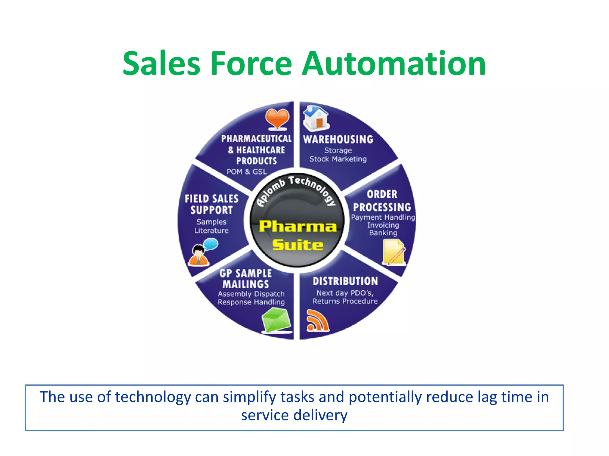 Sales Force Automation
The use of technology can simplify tasks and potentially reduce lag time in
service delivery
 