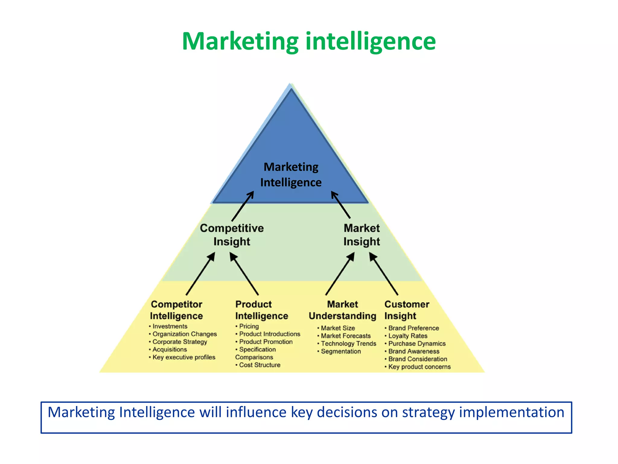 Marketing Intelligence will influence key decisions on strategy implementation
Marketing
Intelligence
Marketing intelligence
 