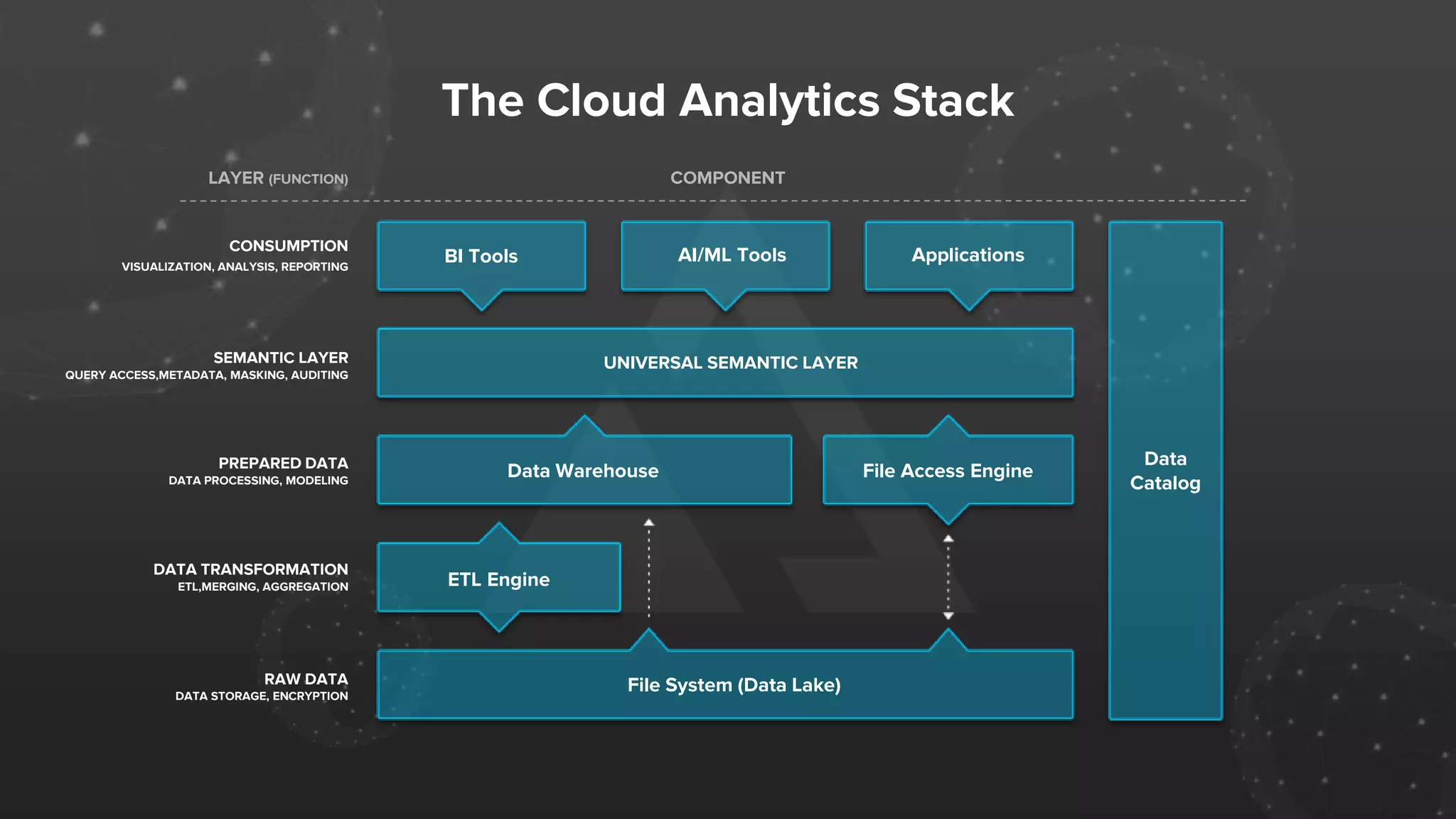 The Cloud Analytics Stack
COMPONENT
CONSUMPTION
VISUALIZATION, ANALYSIS, REPORTING
SEMANTIC LAYER
QUERY ACCESS,METADATA, MASKING, AUDITING
PREPARED DATA
DATA PROCESSING, MODELING
RAW DATA
DATA STORAGE, ENCRYPTION
DATA TRANSFORMATION
ETL,MERGING, AGGREGATION
LAYER (FUNCTION)
BI Tools AI/ML Tools Applications
UNIVERSAL SEMANTIC LAYER
Data Warehouse File Access Engine
ETL Engine
File System (Data Lake)
Data
Catalog
 