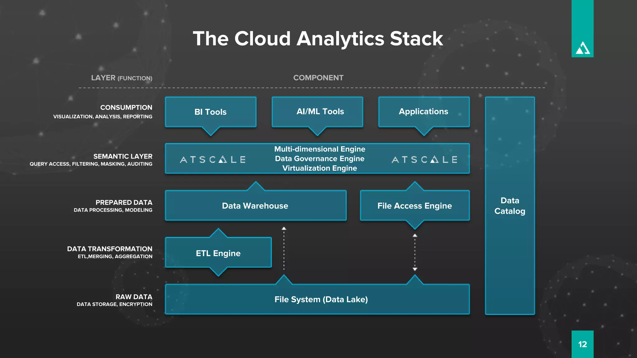 The Cloud Analytics Stack
12
COMPONENT
CONSUMPTION
VISUALIZATION, ANALYSIS, REPORTING
SEMANTIC LAYER
QUERY ACCESS, FILTERING, MASKING, AUDITING
PREPARED DATA
DATA PROCESSING, MODELING
RAW DATA
DATA STORAGE, ENCRYPTION
DATA TRANSFORMATION
ETL,MERGING, AGGREGATION
LAYER (FUNCTION)
BI Tools AI/ML Tools Applications
Multi-dimensional Engine
Data Governance Engine
Virtualization Engine
Data Warehouse File Access Engine
ETL Engine
File System (Data Lake)
Data
Catalog
 