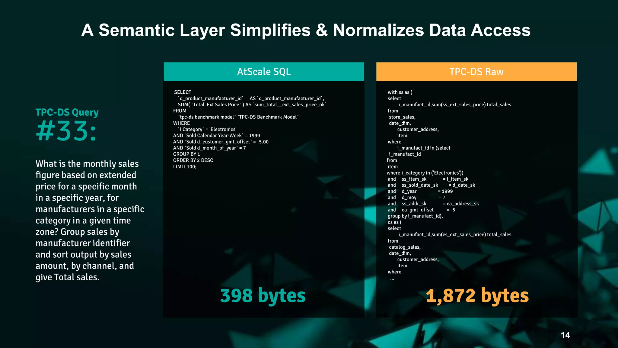 14
A Semantic Layer Simplifies & Normalizes Data Access
SELECT
`d_product_manufacturer_id` AS `d_product_manufacturer_id`,
SUM( `Total Ext Sales Price` ) AS `sum_total__ext_sales_price_ok`
FROM
`tpc-ds benchmark model` `TPC-DS Benchmark Model`
WHERE
`I Category` = 'Electronics'
AND `Sold Calendar Year-Week` = 1999
AND `Sold d_customer_gmt_offset` = -5.00
AND `Sold d_month_of_year` = 7
GROUP BY 1
ORDER BY 2 DESC
LIMIT 100;
with ss as (
select
i_manufact_id,sum(ss_ext_sales_price) total_sales
from
store_sales,
date_dim,
customer_address,
item
where
i_manufact_id in (select
i_manufact_id
from
item
where i_category in ('Electronics'))
and ss_item_sk = i_item_sk
and ss_sold_date_sk = d_date_sk
and d_year = 1999
and d_moy = 7
and ss_addr_sk = ca_address_sk
and ca_gmt_offset = -5
group by i_manufact_id),
cs as (
select
i_manufact_id,sum(cs_ext_sales_price) total_sales
from
catalog_sales,
date_dim,
customer_address,
item
where
...
TPC-DS Query
#33:
What is the monthly sales
figure based on extended
price for a specific month
in a specific year, for
manufacturers in a specific
category in a given time
zone? Group sales by
manufacturer identifier
and sort output by sales
amount, by channel, and
give Total sales.
398 bytes 1,872 bytes
AtScale SQL TPC-DS Raw
 