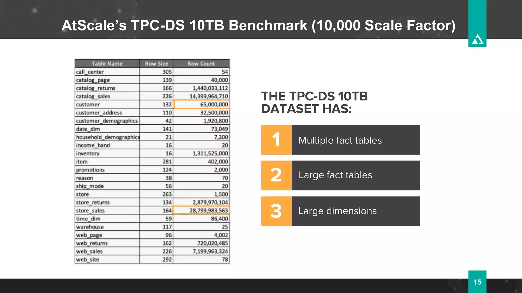 15
AtScale’s TPC-DS 10TB Benchmark (10,000 Scale Factor)
THE TPC-DS 10TB
DATASET HAS:
Multiple fact tables
Large fact tables
Large dimensions
1
2
3
 