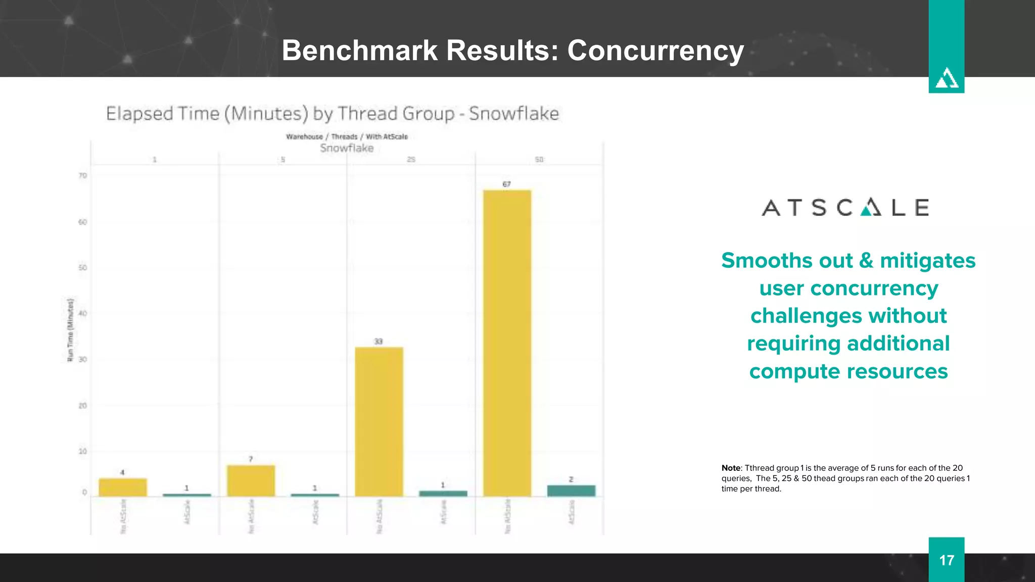 Smooths out & mitigates
user concurrency
challenges without
requiring additional
compute resources
17
Benchmark Results: Concurrency
Note: Tthread group 1 is the average of 5 runs for each of the 20
queries, The 5, 25 & 50 thead groups ran each of the 20 queries 1
time per thread.
 