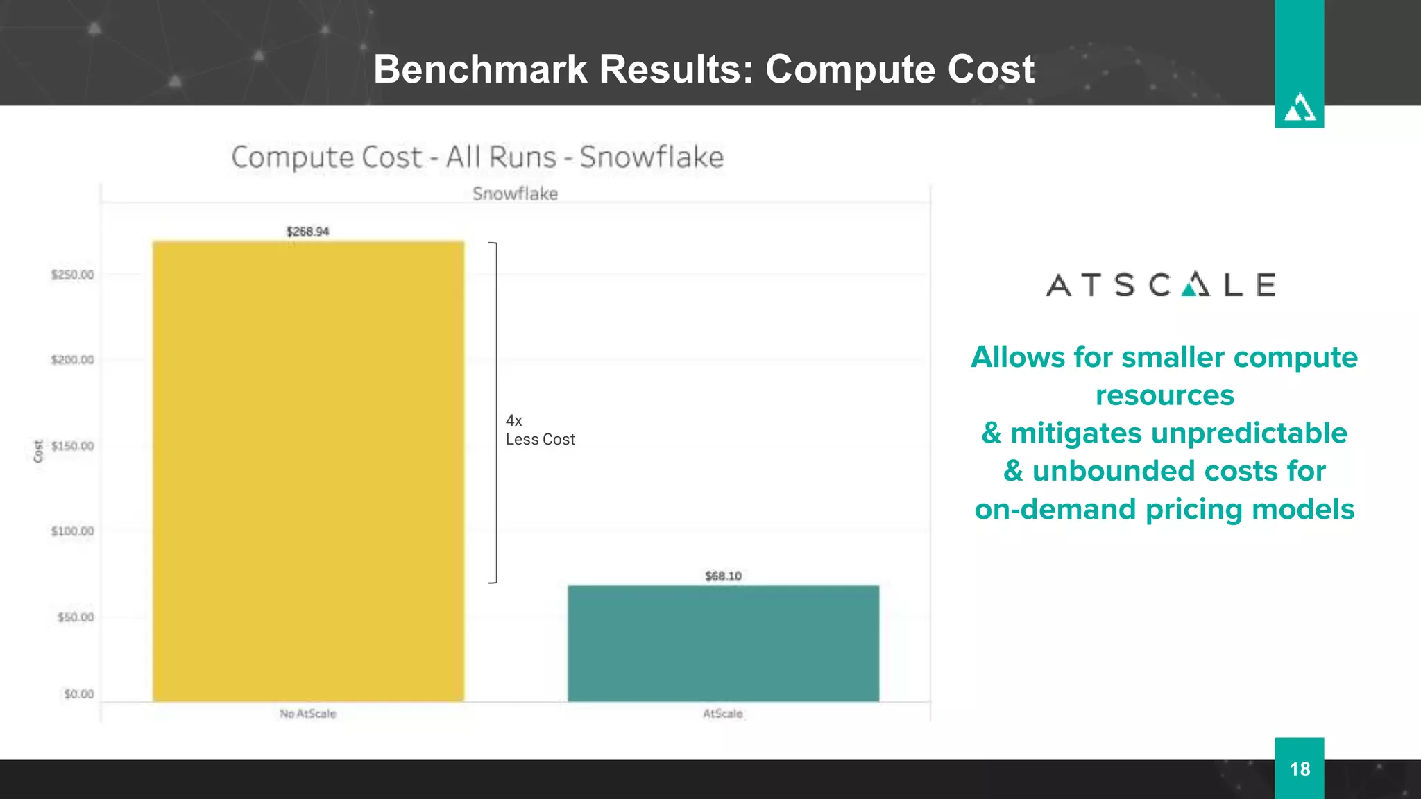 18
Benchmark Results: Compute Cost
Allows for smaller compute
resources
& mitigates unpredictable
& unbounded costs for
on-demand pricing models
4x
Less Cost
 