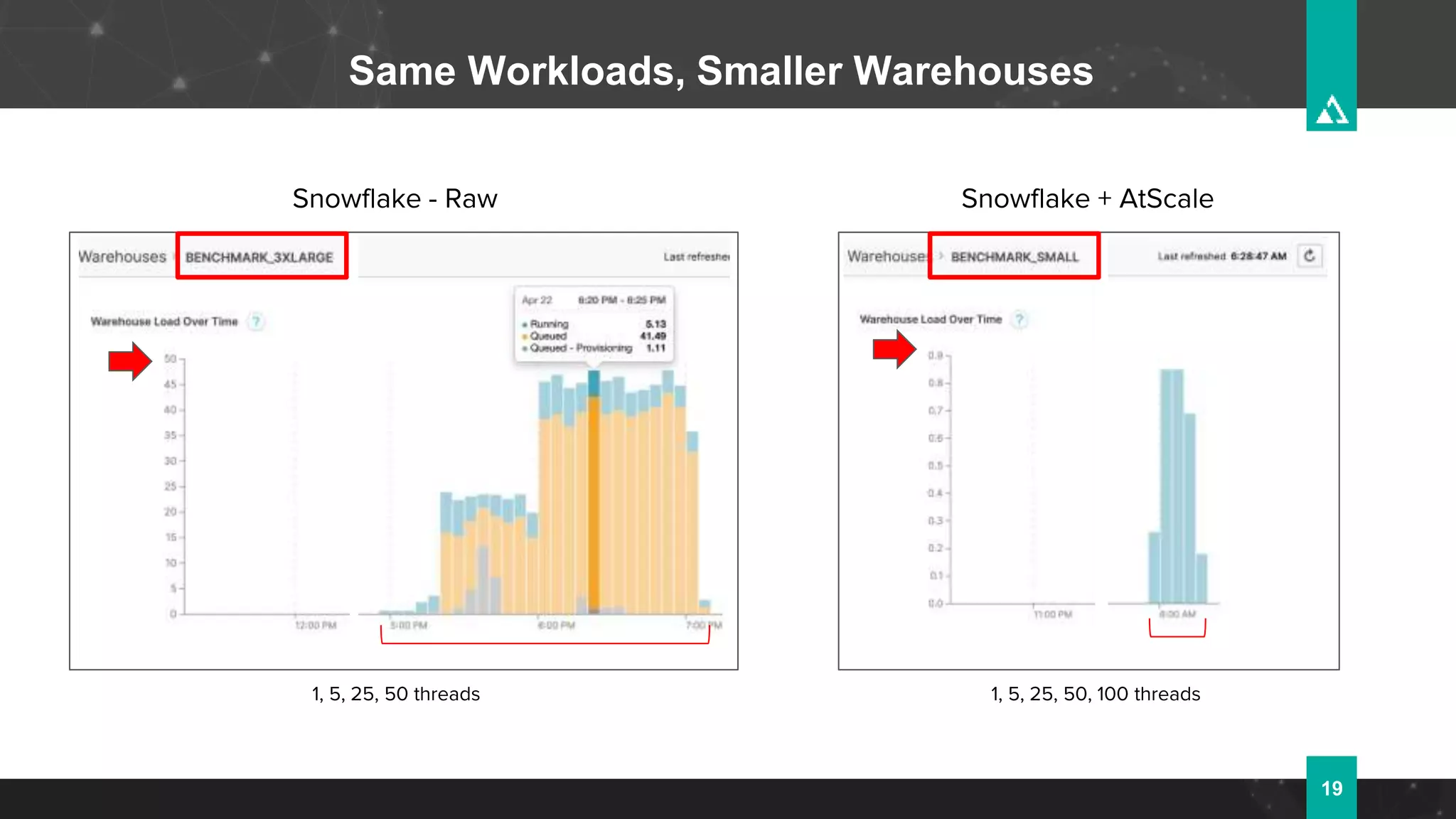 19
Same Workloads, Smaller Warehouses
Snowflake - Raw Snowflake + AtScale
1, 5, 25, 50 threads 1, 5, 25, 50, 100 threads
 