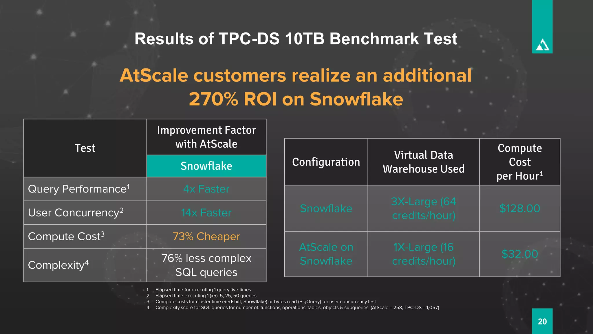 Test
Improvement Factor
with AtScale
Snowflake
Query Performance1 4x Faster
User Concurrency2 14x Faster
Compute Cost3 73% Cheaper
Complexity4 76% less complex
SQL queries
Results of TPC-DS 10TB Benchmark Test
20
1. Elapsed time for executing 1 query five times
2. Elapsed time executing 1 (x5), 5, 25, 50 queries
3. Compute costs for cluster time (Redshift, Snowflake) or bytes read (BigQuery) for user concurrency test
4. Complexity score for SQL queries for number of: functions, operations, tables, objects & subqueries (AtScale = 258, TPC-DS = 1,057)
Configuration
Virtual Data
Warehouse Used
Compute
Cost
per Hour1
Snowflake
3X-Large (64
credits/hour)
$128.00
AtScale on
Snowflake
1X-Large (16
credits/hour)
$32.00
AtScale customers realize an additional
270% ROI on Snowflake
 