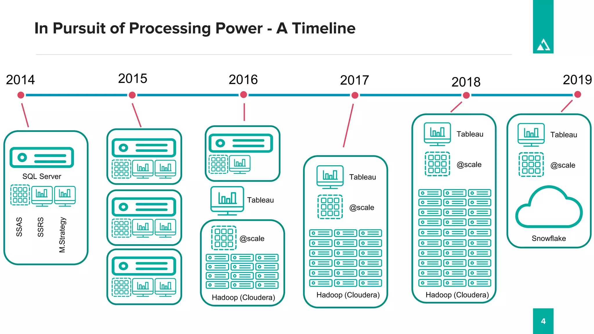 4
In Pursuit of Processing Power - A Timeline
2014 2016 20172015 2018 2019
SSRS
SQL Server
SSAS
M.Strategy
Hadoop (Cloudera)
@scale
Tableau
Hadoop (Cloudera)
@scale
Tableau
Hadoop (Cloudera)
@scale
Tableau
@scale
Tableau
Snowflake
 