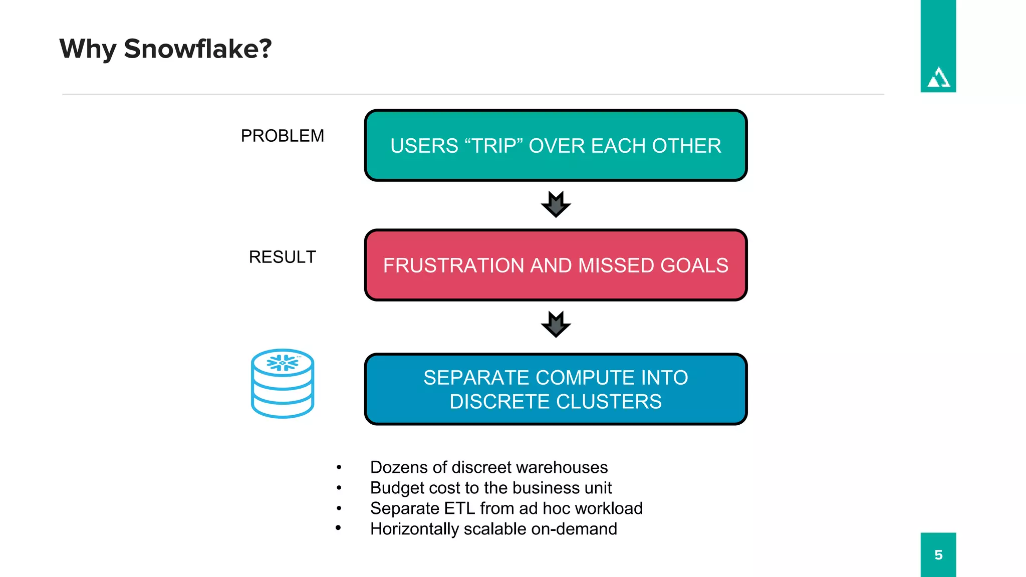 5
Why Snowflake?
USERS “TRIP” OVER EACH OTHER
FRUSTRATION AND MISSED GOALS
SEPARATE COMPUTE INTO
DISCRETE CLUSTERS
• Dozens of discreet warehouses
• Budget cost to the business unit
• Separate ETL from ad hoc workload
• Horizontally scalable on-demand
PROBLEM
RESULT
 