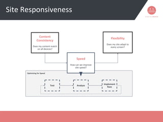 Site Responsiveness
Content
Consistency
Does my content match
on all devices?
Speed
How can we improve
site speed?
Flexibility
Does my site adapt to
every screen?
Test Analyze
Implement
fixes
Optimizing for Speed
 