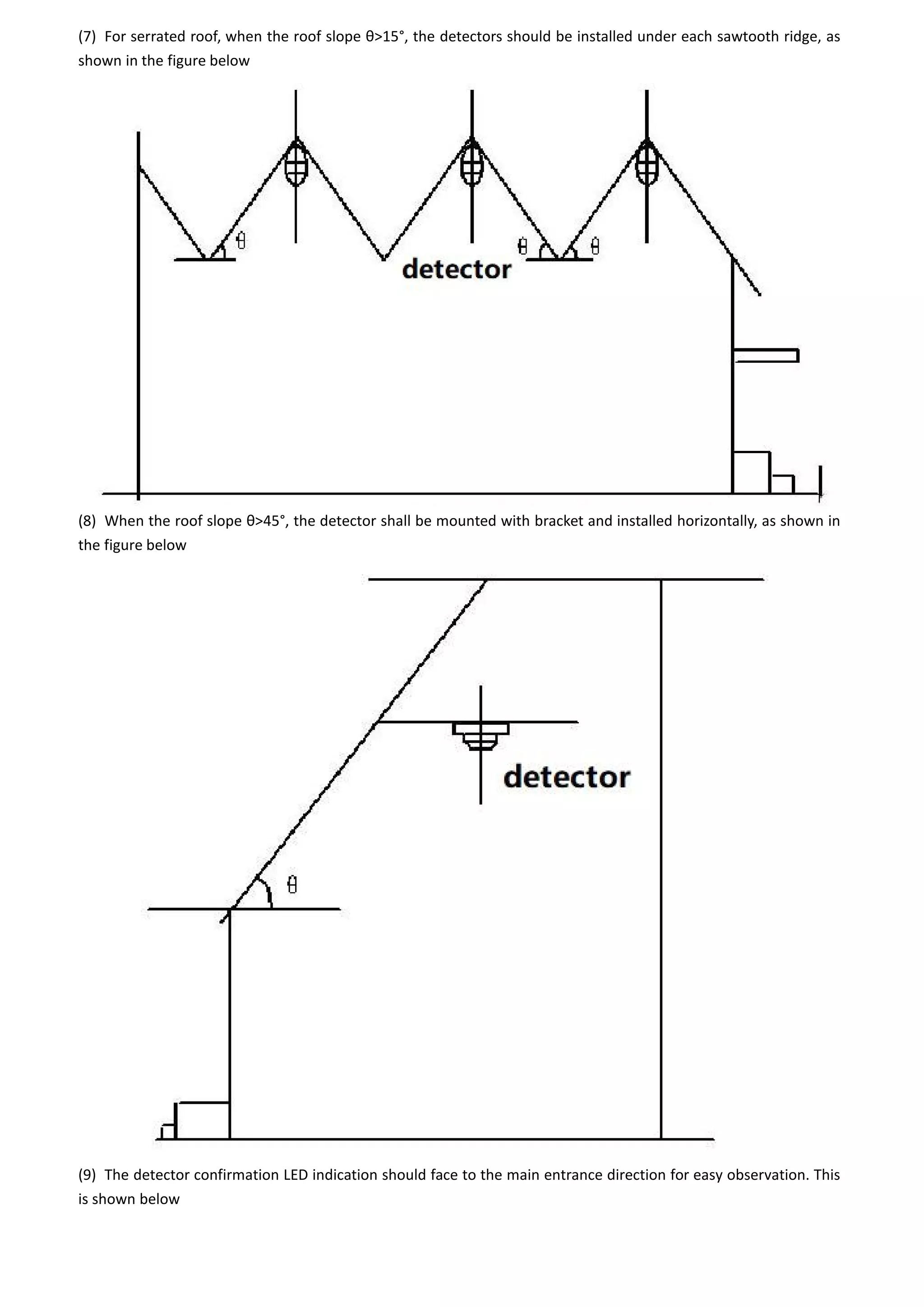 (7) For serrated roof, when the roof slope θ>15°, the detectors should be installed under each sawtooth ridge, as
shown in the figure below
(8) When the roof slope θ>45°, the detector shall be mounted with bracket and installed horizontally, as shown in
the figure below
(9) The detector confirmation LED indication should face to the main entrance direction for easy observation. This
is shown below
 