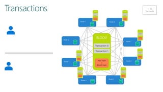 Node 1
Node 7
Node 4
Node 5
Node 2
Node 3
Node 0
Node 6
Transaction 0
Transaction 1
New Hash
+
Block0 Hash
 