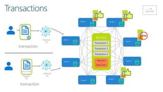 Node 1
Node 7
Node 4
Node 5
Node 2
Node 3
Node 0
Node 6
Transaction 2
Transaction 3
Transaction 4
New Hash
+
Block1 Hash
 