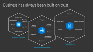 Business has always been built on trust
Seller’s Agent
Land Registry
Buyer
Lending Bank
Property Purchase
Property
Inspector
Appraiser
Insurer
Source
materials
Freight
Manufacture
and assembly
Quality
Inspection
Retailer
Financing
Consumer
Industrial Supply Chain
Inspection Company
Issuing Bank
Importer
Exporter
Adviser Bank Shipping Company
Trade Finance
 