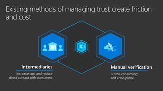 Existing methods of managing trust create friction
and cost
Intermediaries
increase cost and reduce
direct contact with consumers
Manual verification
is time-consuming
and error-prone
 