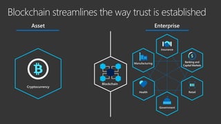 Blockchain streamlines the way trust is established
Asset
Health
Government
Retail
Banking and
Capital Markets
Insurance
Manufacturing
Enterprise
Cryptocurrency
Blockchain
 