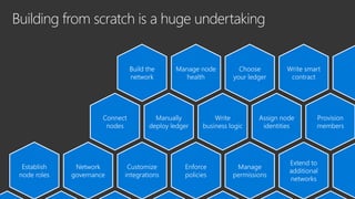 Building from scratch is a huge undertaking
Choose
your ledger
Write smart
contract
Manage node
health
Build the
network
Manually
deploy ledger
Write
business logic
Assign node
identities
Connect
nodes
Provision
members
Network
governance
Extend to
additional
networks
Manage
permissions
Establish
node roles
Enforce
policies
Customize
integrations
 