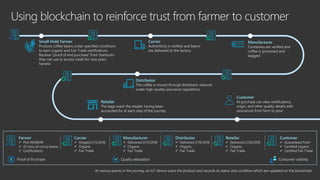 Using blockchain to reinforce trust from farmer to customer
Carrier
Authenticity is verified and beans
are delivered to the factory
Customer
At purchase can view certifications,
origin, and other quality details with
assurances from farm to pour
Manufacturer
Containers are verified and
coffee is processed and
bagged
Small Hold Farmer
Produce coffee beans under specified conditions
to earn organic and Fair Trade certifications.
Receive “proof of end purchase” from Starbucks
they can use to access credit for next years
harvest
Retailer
The bags reach the retailer having been
accounted for at each step of the journey
Farmer
✓ Plot #839049
✓ 25 tons of cocoa beans
✓ Certifications
Carrier
✓ Shipped 2/5/2018
✓ Organic
✓ Fair Trade
Manufacturer
✓ Delivered 2/12/2018
✓ Organic
✓ Fair Trade
Distributor
✓ Delivered 2/19/2018
✓ Organic
✓ Fair Trade
Retailer
✓ Delivered 2/26/2018
✓ Organic
✓ Fair Trade
Customer
✓ Guaranteed fresh
✓ Certified organic
✓ Certified Fair Trade
At various points in the journey, an IoT device scans the product and records its status and condition which are updated on the blockchain
Quality attestationProof of Purchase Consumer visibility
Distributor
The coffee is moved through distributor network
under high-quality assurance regulations
 