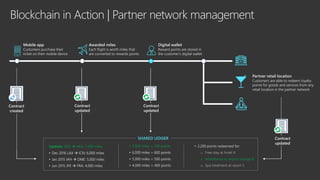 Blockchain in Action | Partner network management
Digital wallet
Reward points are stored in
the customer’s digital wallet
Partner retail location
Customers are able to redeem loyalty
points for goods and services from any
retail location in the partner network
SHARED LEDGER
Update: SFO → HKG: 7,000 miles
• Dec 2016 LAX → ICN: 6,000 miles
• Jan 2015 IAH → DME: 5,000 miles
• Jun 2015 JFK → FRA: 4,000 miles
• 7,000 miles = 700 points
• 6,000 miles = 600 points
• 5,000 miles = 500 points
• 4,000 miles = 400 points
• 2,200 points redeemed for:
o Free stay at hotel A
o Admittance to airport lounge B
o Spa treatment at resort C
Contract
updated
Contract
updated
Mobile app
Customers purchase their
ticket on their mobile device
Contract
created
Awarded miles
Each flight is worth miles that
are converted to rewards points
Contract
updated
 