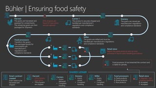Bühler | Ensuring food safety
Carrier 1
The product is securely shipped and
handled per manufacturer’s
regulations and compliance
standards
Miller
The grains are milled and must be
handled per manufacturer’s regulations
and compliance standards
Granary
The grains are stored per
manufacturer’s regulations
and compliance standards
Retail store
Rejects the pasta products sent by food
processor A due to poor handling procedures
Harvest
The grains are harvested and
assessed for contaminants.
The remaining grains are then
packaged for shipment.
Food processors
Transform the grains
into packaged goods for
consumption per
manufacturer’s
regulations and
compliance standards
A
B
C
Smart contract
created
Grain needs to be
harvested and
shipped.
Carriers
• Grains
delivered
• Compliant
handling
Granary
• Grains
stored
• Compliant
handling
Miller
• Grains
milled
• Compliant
handling
Food processors
A: Pasta products
B: Bread products
C: Rice products
Retail store
A: Rejected – non-
compliant handling
B: Accepted
C: Accepted
Harvest
• 25% of grains
have toxins
• 75% of grains
are shipped
Food processor A has breached the contract and
is liable for penalty
25% of grains are
found to have toxins
and are rejected.
SHARED LEDGER
 