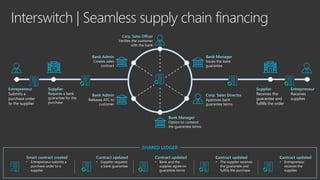 Interswitch | Seamless supply chain financing
Contract updated
• The supplier receives
the guarantee and
fulfills the purchase
Contract updated
• Entrepreneur
receives the
supplies
Contract updated
• Bank and the
supplier agree on
guarantee terms
Smart contract created
• Entrepreneur submits a
purchase order to a
supplier
Supplier
Requires a bank
guarantee for the
purchase
Entrepreneur
Submits a
purchase order
to the supplier
Supplier
Receives the
guarantee and
fulfills the order
Entrepreneur
Receives
supplies
Bank Admin
Creates sales
contract
Corp. Sales Officer
Verifies the customer
with the bank
Bank Manager
Issues the bank
guarantee
Corp. Sales Director
Approves bank
guarantee terms
Bank Admin
Releases ATC to
customer
Bank Manager
Option to contend
the guarantee terms
Contract updated
• Supplier requests
a bank guarantee
SHARED LEDGER
 