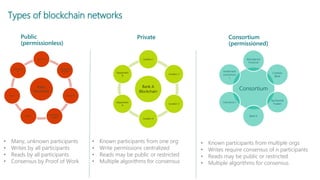 Types of blockchain networks
Consortium
Woodgrove
Financial
Contoso
Bank
Northwind
Traders
Bank b
Insurance c
Investment
consortium
c
Bank A
Blockchain
Location 1
Location 2
Location 3
Location 4
Department
A
Department
B
Public
blockchain
Person a
Woodgrove
Financial
Person B
Northwind
Traders
Bank 6
Bank 1
Consortium
6
Public
(permissionless)
Consortium
(permissioned)
Private
• Many, unknown participants
• Writes by all participants
• Reads by all participants
• Consensus by Proof of Work
• Known participants from one org
• Write permissions centralized
• Reads may be public or restricted
• Multiple algorithms for consensus
• Known participants from multiple orgs
• Writes require consensus of n participants
• Reads may be public or restricted
• Multiple algorithms for consensus
 