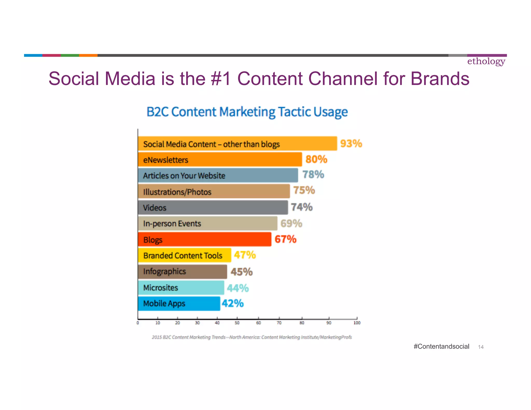 Social Media is the #1 Content Channel for Brands 
All Rights Reserved © ethology, Inc. 
ethology 
#Contentandsocial 14 
 