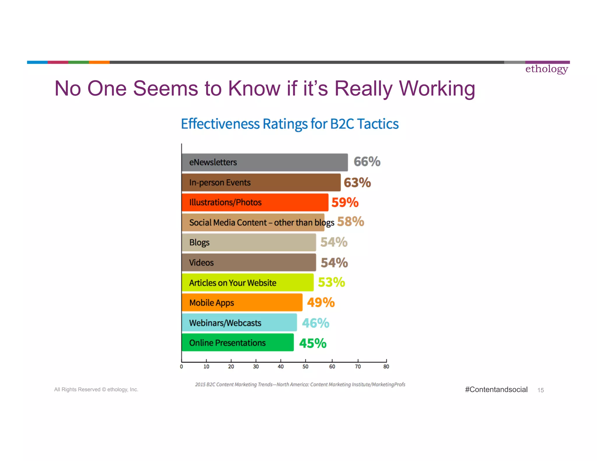 No One Seems to Know if it’s Really Working 
All Rights Reserved © ethology, Inc. 
ethology 
#Contentandsocial 15 
 