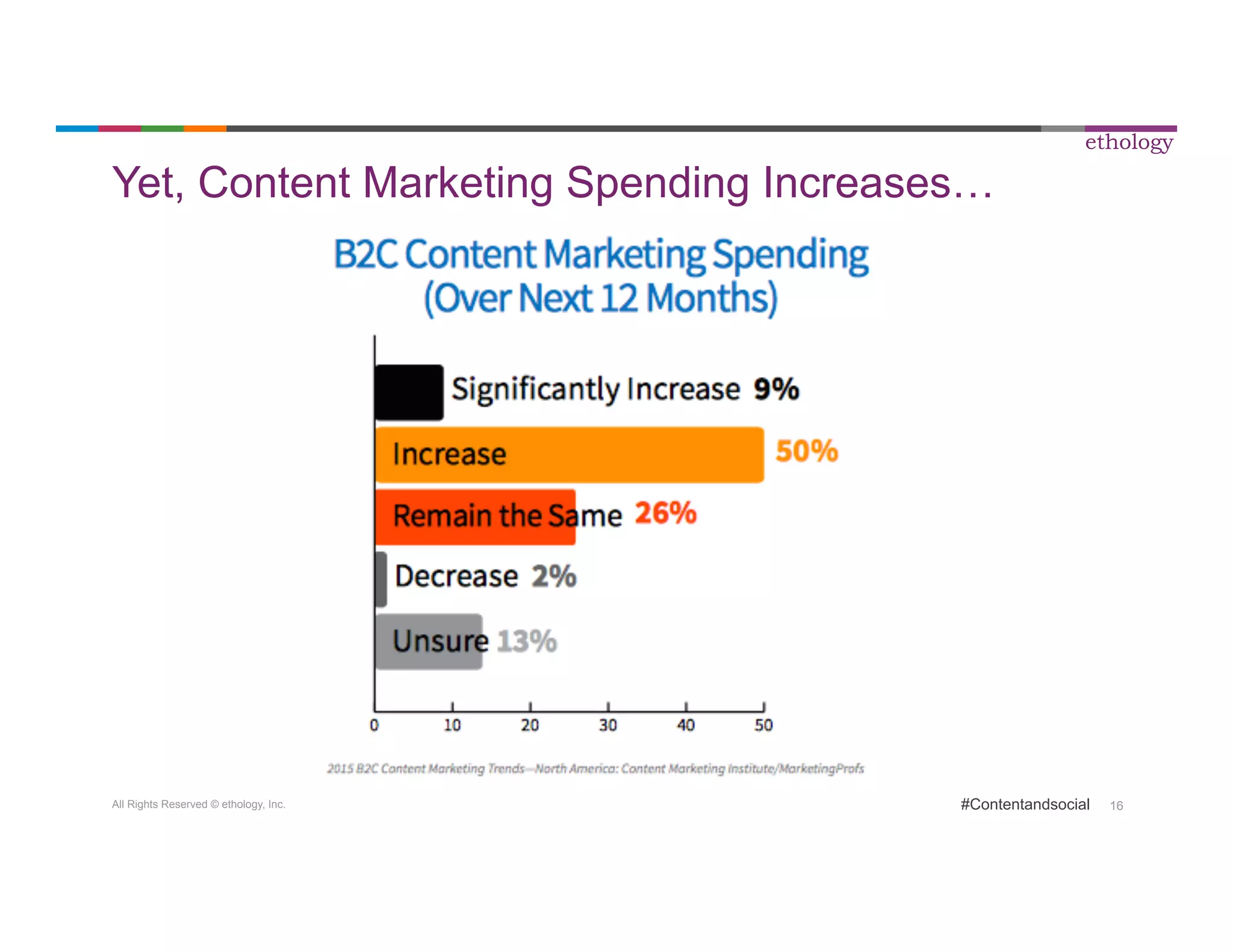 Yet, Content Marketing Spending Increases… 
All Rights Reserved © ethology, Inc. 
ethology 
#Contentandsocial 16 
 