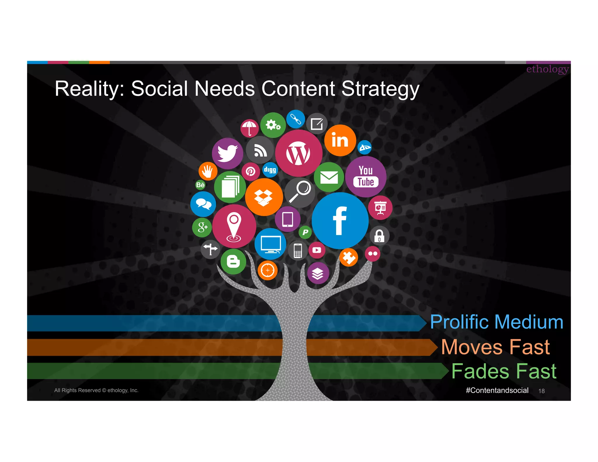 All Rights Reserved © ethology, Inc. 
ethology 
#Contentandsocial 18 
Reality: Social Needs Content Strategy 
Prolific Medium 
Moves Fast 
Fades Fast 
 