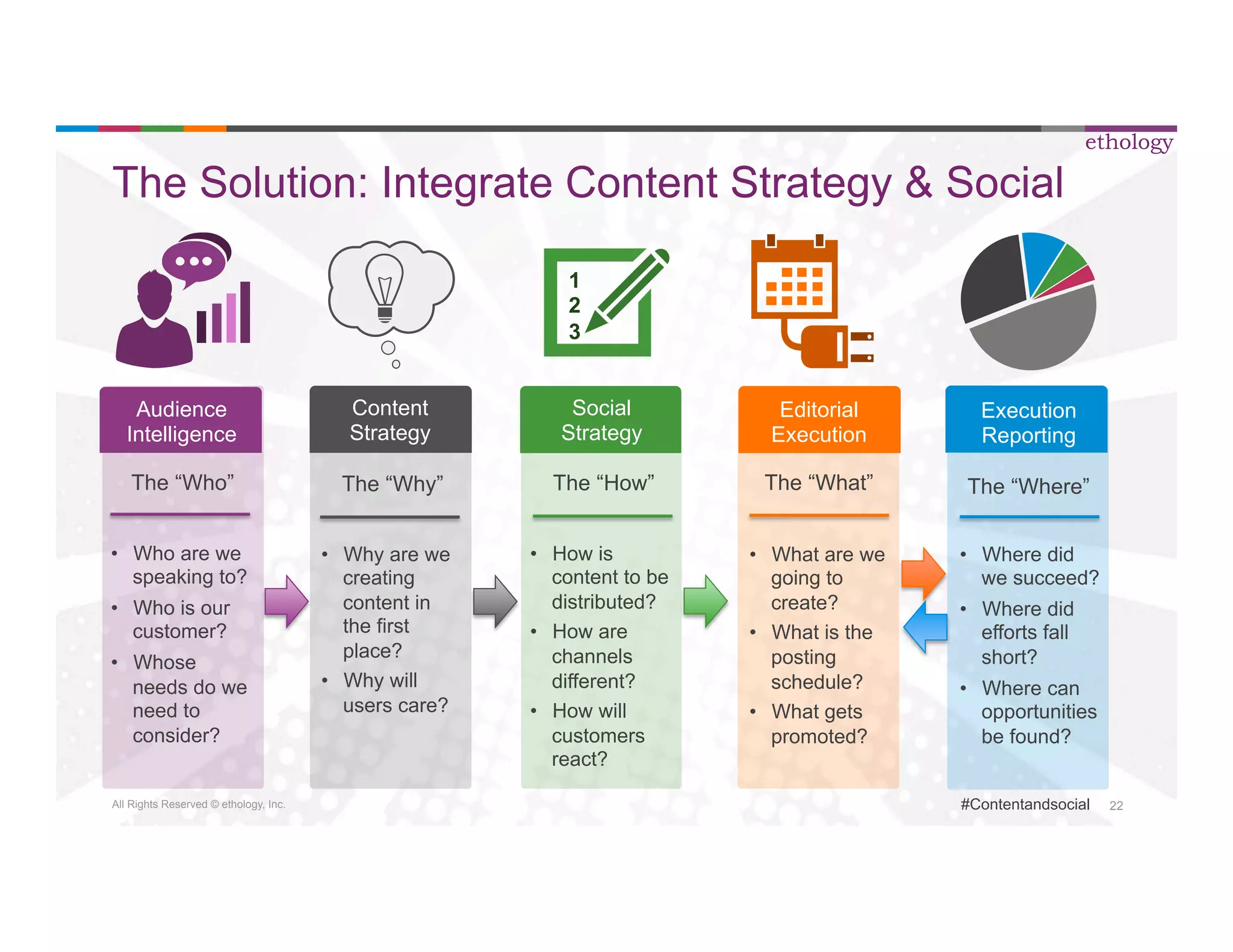 The Solution: Integrate Content Strategy & Social 
All Rights Reserved © ethology, Inc. 
ethology 
#Contentandsocial 22 
Audience 
Intelligence 
The “Who” 
• Who are we 
speaking to? 
• Who is our 
customer? 
• Whose 
needs do we 
need to 
consider? 
1 
2 
3 
Social 
Strategy 
The “How” 
• How is 
content to be 
distributed? 
• How are 
channels 
different? 
• How will 
customers 
react? 
Execution 
Reporting 
The “Where” 
• Where did 
we succeed? 
• Where did 
efforts fall 
short? 
• Where can 
opportunities 
be found? 
Editorial 
Execution 
The “What” 
• What are we 
going to 
create? 
• What is the 
posting 
schedule? 
• What gets 
promoted? 
Content 
Strategy 
The “Why” 
• Why are we 
creating 
content in 
the first 
place? 
• Why will 
users care? 
 