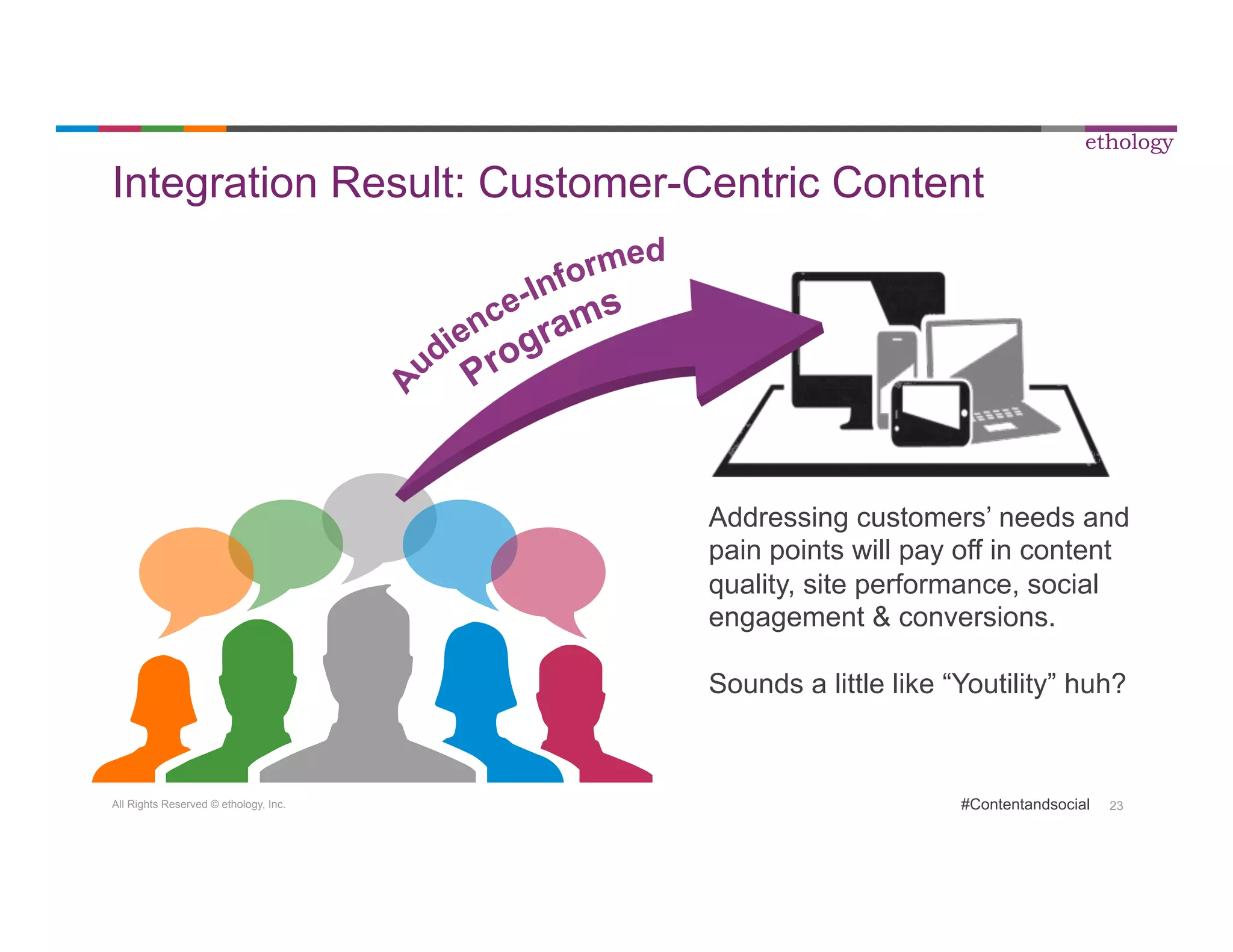 Integration Result: Customer-Centric Content 
All Rights Reserved © ethology, Inc. 
ethology 
Addressing customers’ needs and 
pain points will pay off in content 
quality, site performance, social 
engagement & conversions. 
Sounds a little like “Youtility” huh? 
#Contentandsocial 23 
 