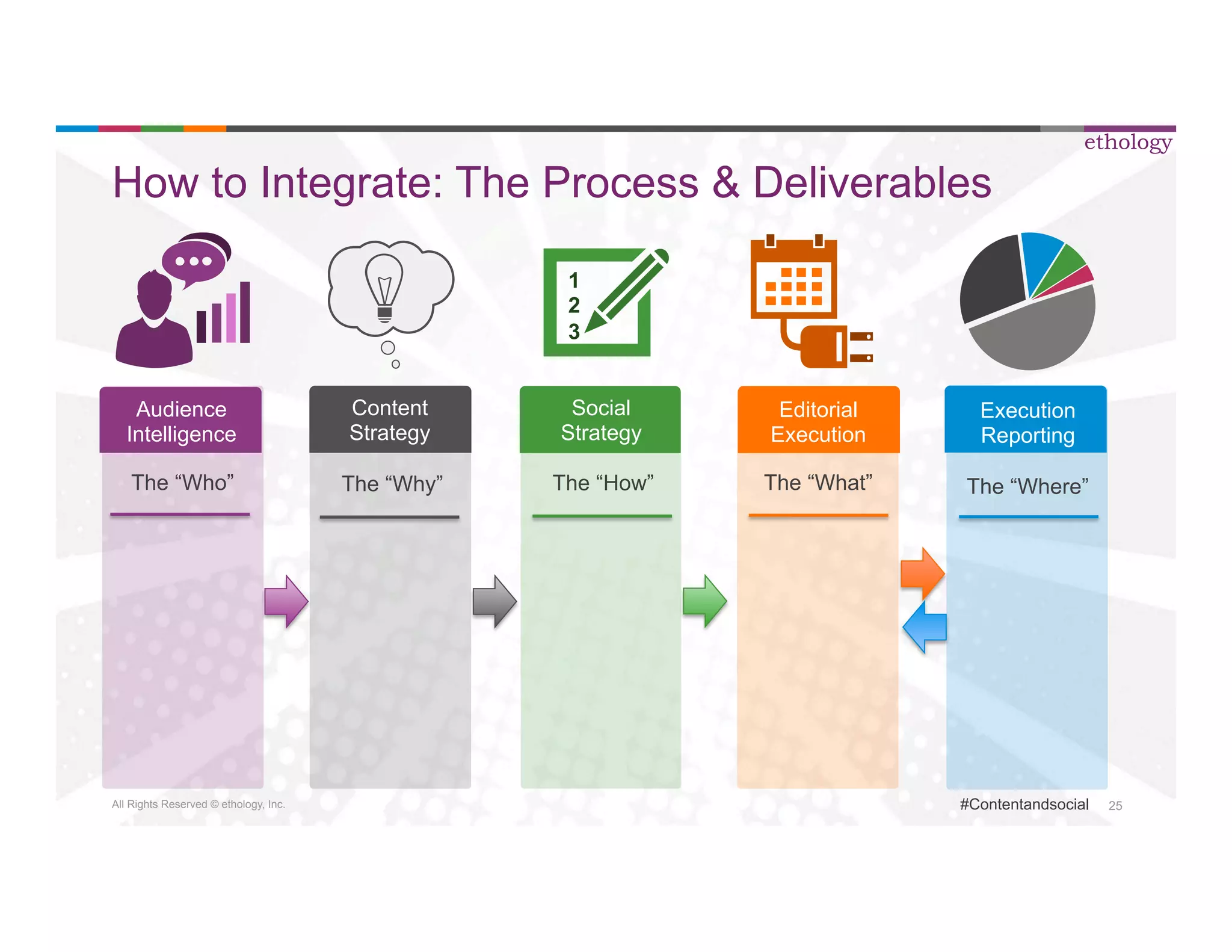 How to Integrate: The Process & Deliverables 
All Rights Reserved © ethology, Inc. 
ethology 
#Contentandsocial 25 
Audience 
Intelligence 
The “Who” 
1 
2 
3 
Social 
Strategy 
The “How” 
Execution 
Reporting 
The “Where” 
Editorial 
Execution 
Content 
Strategy 
The “Why” The “What” 
 