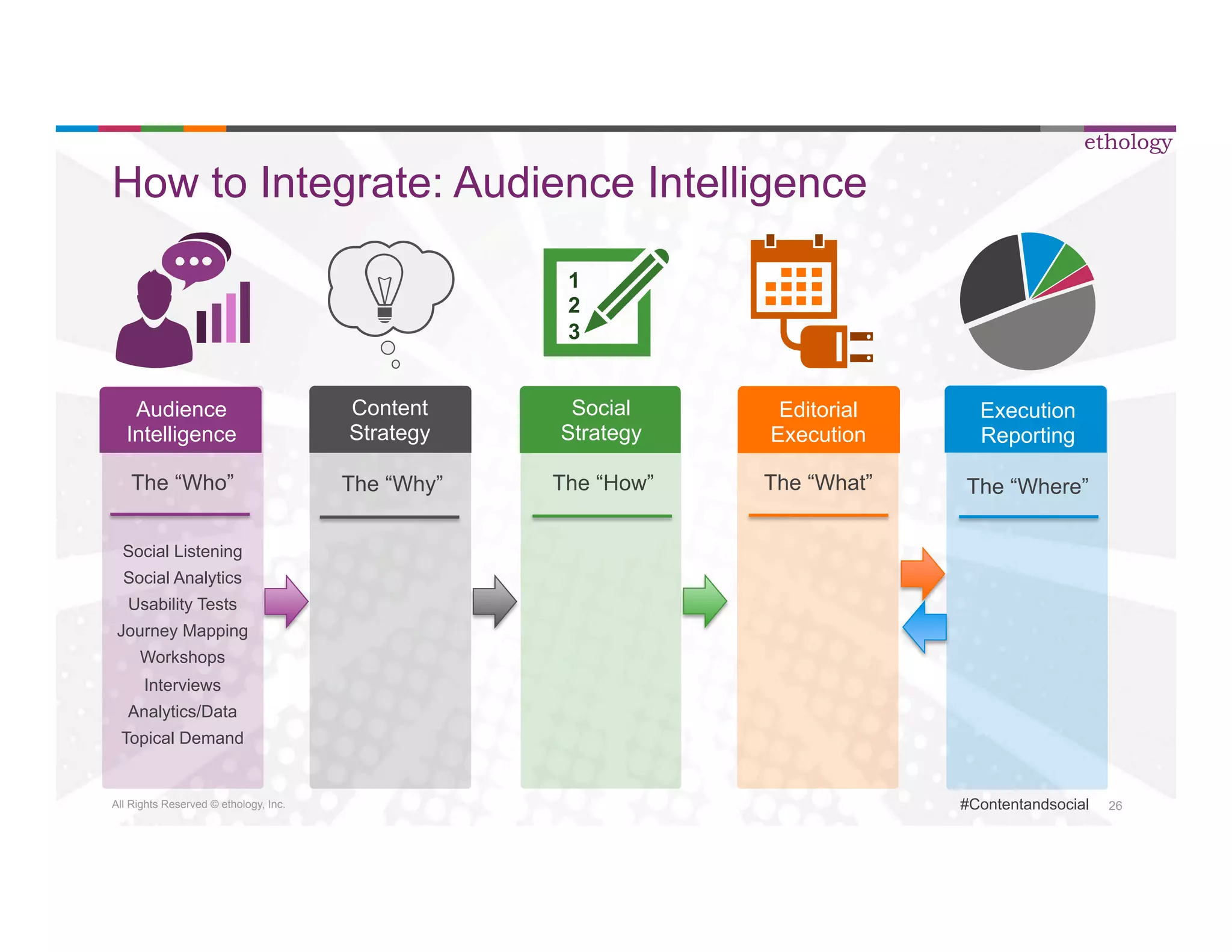 All Rights Reserved © ethology, Inc. 
ethology 
#Contentandsocial 26 
How to Integrate: Audience Intelligence 
Audience 
Intelligence 
The “Who” 
Social Listening 
Social Analytics 
Usability Tests 
Journey Mapping 
Workshops 
Interviews 
Analytics/Data 
Topical Demand 
1 
2 
3 
Social 
Strategy 
The “How” 
Execution 
Reporting 
The “Where” 
Editorial 
Execution 
Content 
Strategy 
The “Why” The “What” 
 
