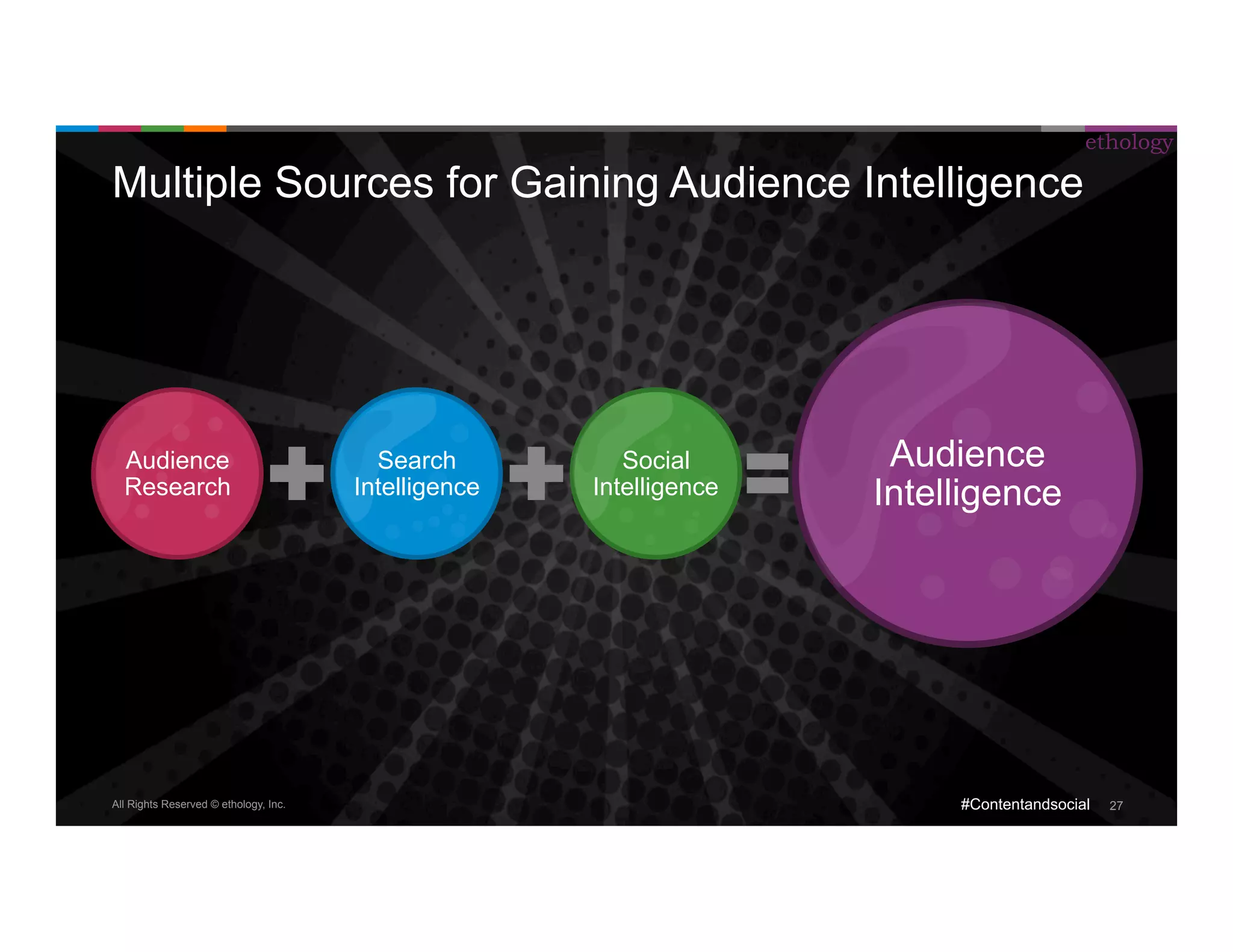 Multiple Sources for Gaining Audience Intelligence 
All Rights Reserved © ethology, Inc. 
ethology 
#Contentandsocial 27 
Search 
Intelligence 
Audience 
Research 
Social 
Intelligence 
Audience 
Intelligence 
 