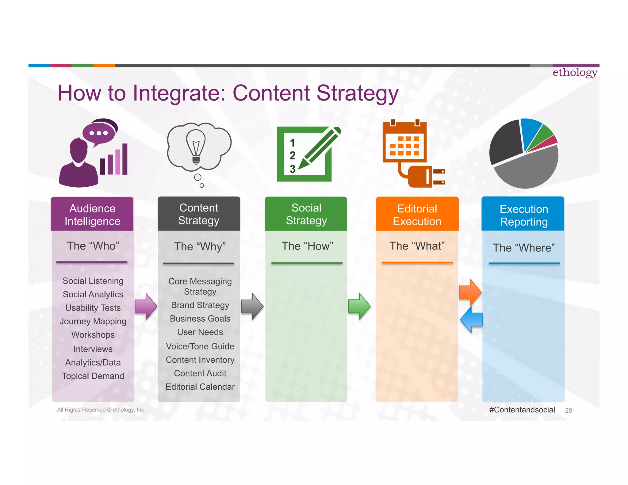 All Rights Reserved © ethology, Inc. 
ethology 
#Contentandsocial 28 
How to Integrate: Content Strategy 
Audience 
Intelligence 
The “Who” 
Social Listening 
Social Analytics 
Usability Tests 
Journey Mapping 
Workshops 
Interviews 
Analytics/Data 
Topical Demand 
1 
2 
3 
Social 
Strategy 
The “How” 
Execution 
Reporting 
The “Where” 
Editorial 
Execution 
Content 
Strategy 
The “Why” The “What” 
Core Messaging 
Strategy 
Brand Strategy 
Business Goals 
User Needs 
Voice/Tone Guide 
Content Inventory 
Content Audit 
Editorial Calendar 
 