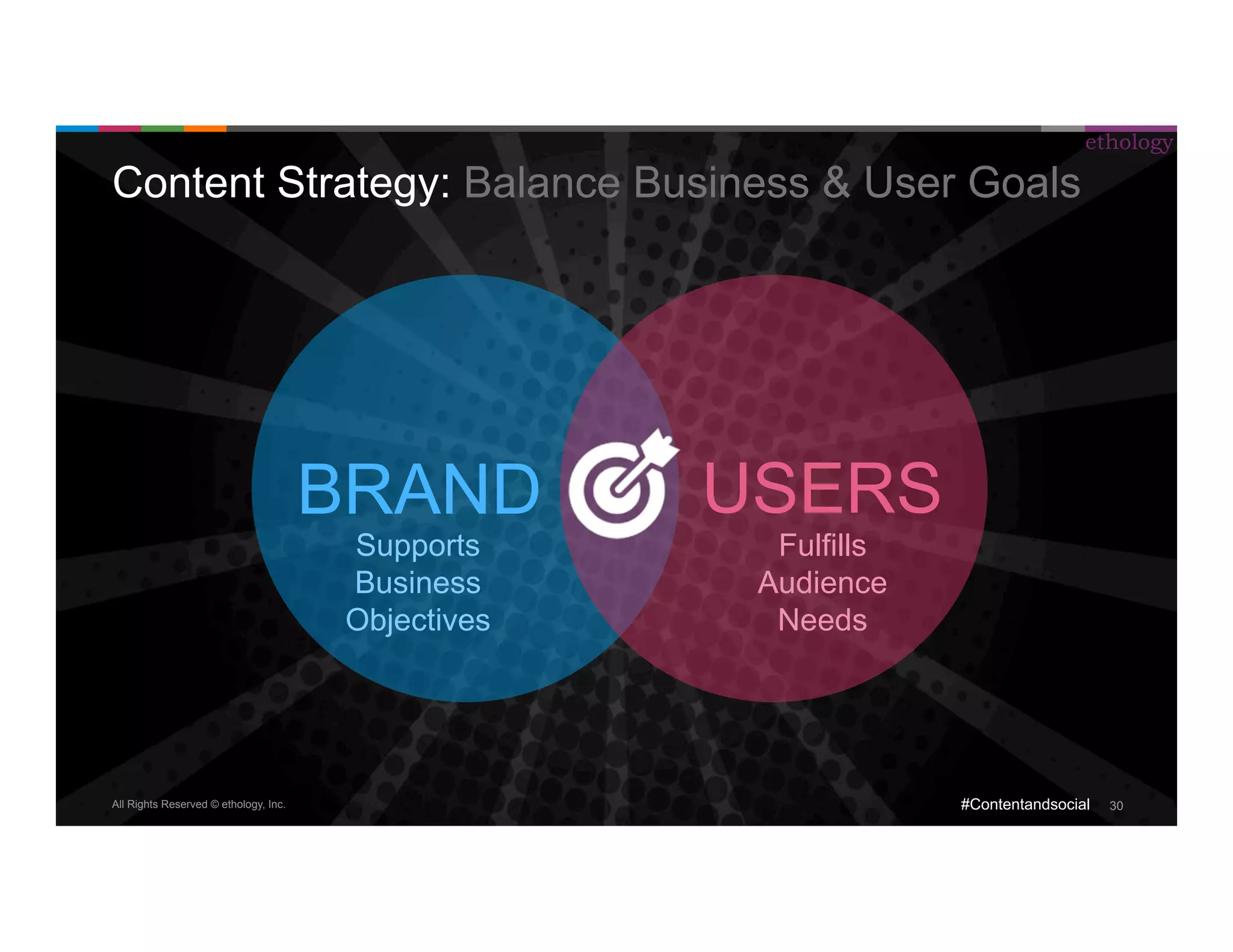Content Strategy: Balance Business & User Goals 
All Rights Reserved © ethology, Inc. 
ethology 
#Contentandsocial 30 
BRAND 
USERS 
Supports 
Business 
Objectives 
Fulfills 
Audience 
Needs 
 