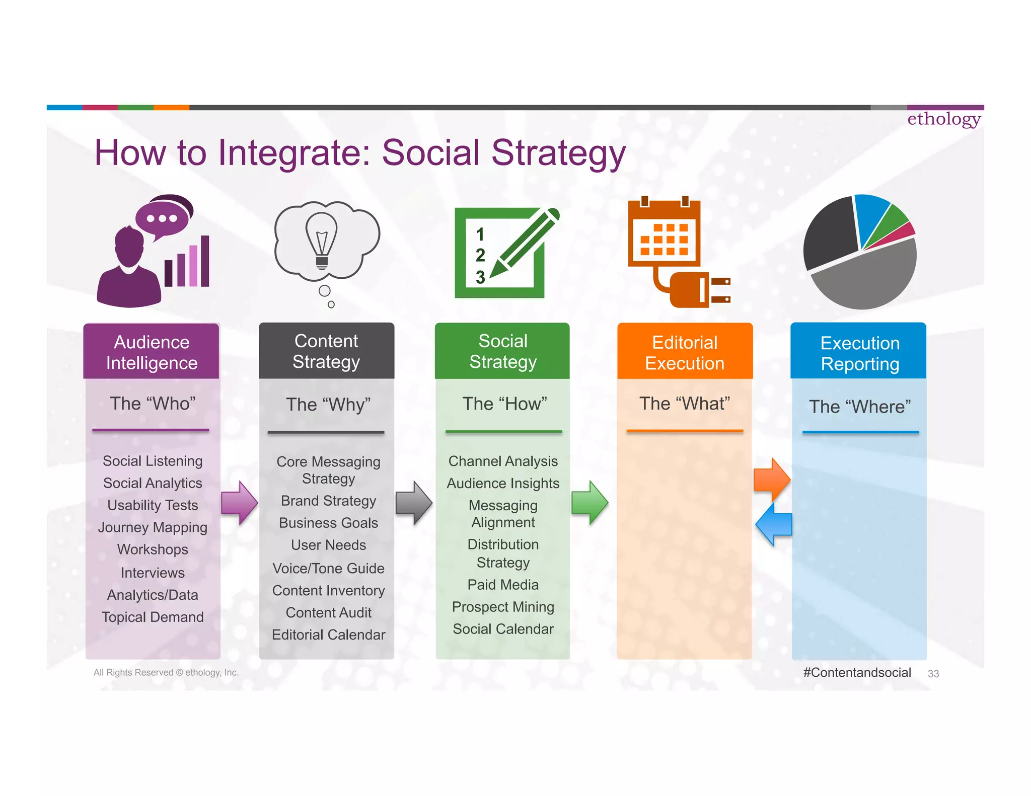 All Rights Reserved © ethology, Inc. 
ethology 
#Contentandsocial 33 
How to Integrate: Social Strategy 
Audience 
Intelligence 
The “Who” 
Social Listening 
Social Analytics 
Usability Tests 
Journey Mapping 
Workshops 
Interviews 
Analytics/Data 
Topical Demand 
1 
2 
3 
Social 
Strategy 
The “How” 
Channel Analysis 
Audience Insights 
Messaging 
Alignment 
Distribution 
Strategy 
Paid Media 
Prospect Mining 
Social Calendar 
Execution 
Reporting 
The “Where” 
Editorial 
Execution 
Content 
Strategy 
The “Why” The “What” 
Core Messaging 
Strategy 
Brand Strategy 
Business Goals 
User Needs 
Voice/Tone Guide 
Content Inventory 
Content Audit 
Editorial Calendar 
 