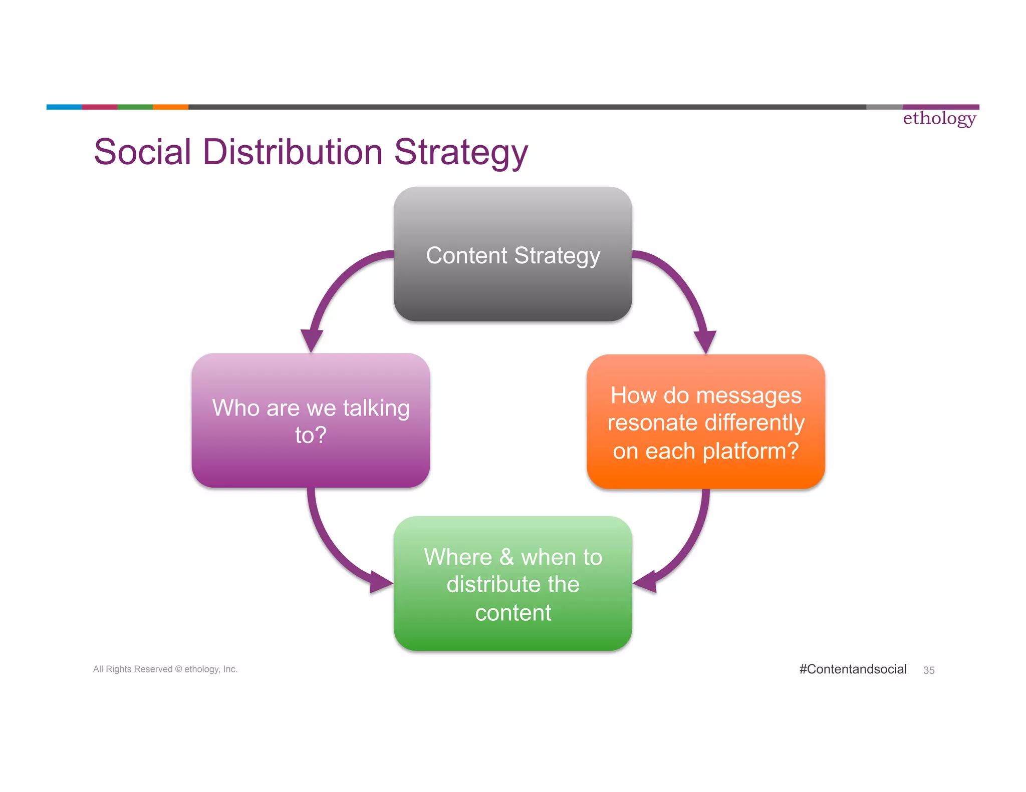 All Rights Reserved © ethology, Inc. 
ethology 
#Contentandsocial 35 
Social Distribution Strategy 
How do messages 
resonate differently 
on each platform? 
Who are we talking 
to? 
Content Strategy 
Where & when to 
distribute the 
content 
 