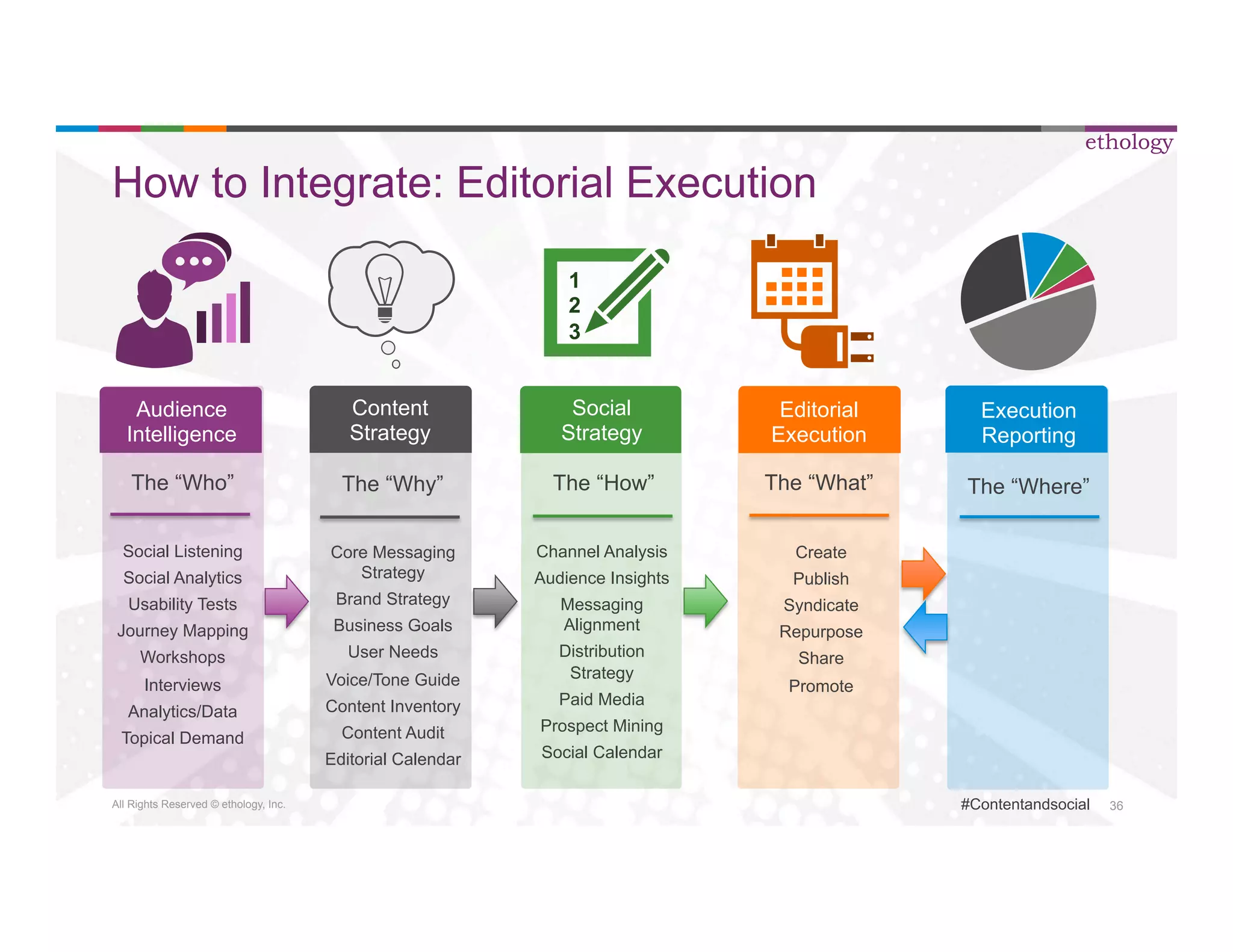 All Rights Reserved © ethology, Inc. 
ethology 
#Contentandsocial 36 
How to Integrate: Editorial Execution 
Audience 
Intelligence 
The “Who” 
Social Listening 
Social Analytics 
Usability Tests 
Journey Mapping 
Workshops 
Interviews 
Analytics/Data 
Topical Demand 
1 
2 
3 
Social 
Strategy 
The “How” 
Channel Analysis 
Audience Insights 
Messaging 
Alignment 
Distribution 
Strategy 
Paid Media 
Prospect Mining 
Social Calendar 
Execution 
Reporting 
The “Where” 
Editorial 
Execution 
The “What” 
Create 
Publish 
Syndicate 
Repurpose 
Share 
Promote 
Content 
Strategy 
The “Why” 
Core Messaging 
Strategy 
Brand Strategy 
Business Goals 
User Needs 
Voice/Tone Guide 
Content Inventory 
Content Audit 
Editorial Calendar 
 