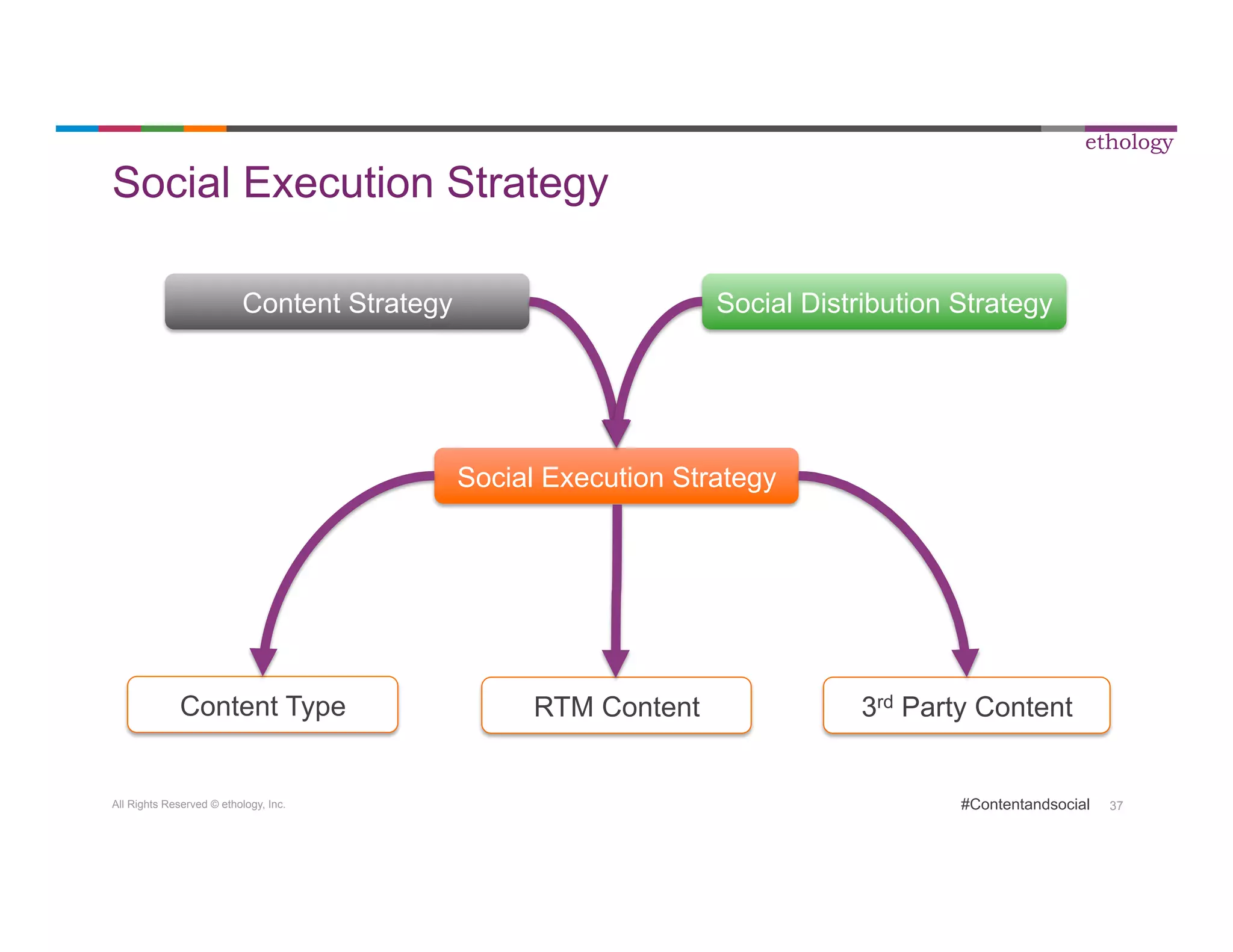 All Rights Reserved © ethology, Inc. 
ethology 
#Contentandsocial 37 
Social Execution Strategy 
Content Strategy Social Distribution Strategy 
Social Execution Strategy 
Content Type RTM Content 3rd Party Content 
 