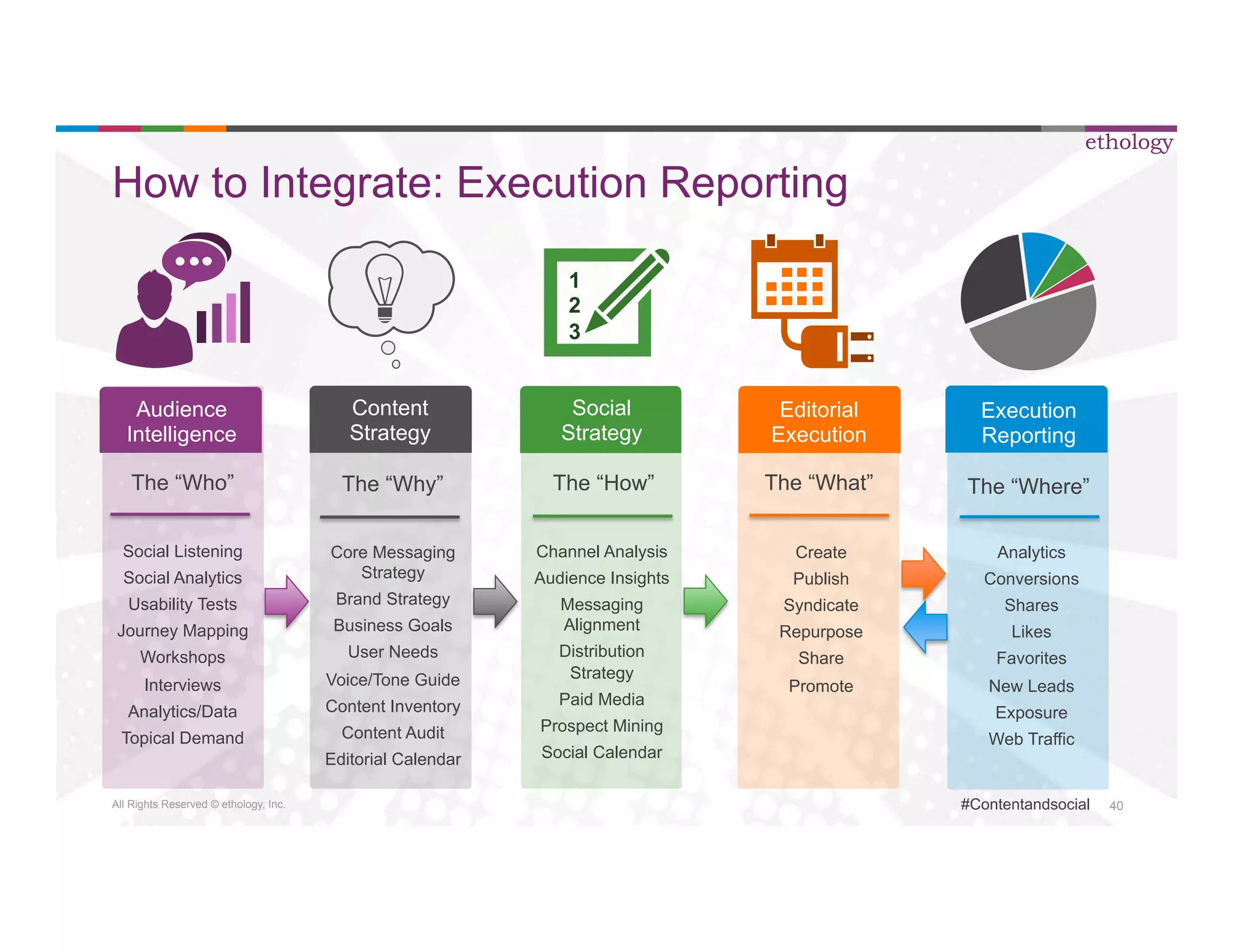 All Rights Reserved © ethology, Inc. 
ethology 
#Contentandsocial 40 
How to Integrate: Execution Reporting 
Audience 
Intelligence 
The “Who” 
Social Listening 
Social Analytics 
Usability Tests 
Journey Mapping 
Workshops 
Interviews 
Analytics/Data 
Topical Demand 
1 
2 
3 
Social 
Strategy 
The “How” 
Channel Analysis 
Audience Insights 
Messaging 
Alignment 
Distribution 
Strategy 
Paid Media 
Prospect Mining 
Social Calendar 
Execution 
Reporting 
The “Where” 
Analytics 
Conversions 
Shares 
Likes 
Favorites 
New Leads 
Exposure 
Web Traffic 
Editorial 
Execution 
The “What” 
Create 
Publish 
Syndicate 
Repurpose 
Share 
Promote 
Content 
Strategy 
The “Why” 
Core Messaging 
Strategy 
Brand Strategy 
Business Goals 
User Needs 
Voice/Tone Guide 
Content Inventory 
Content Audit 
Editorial Calendar 
 