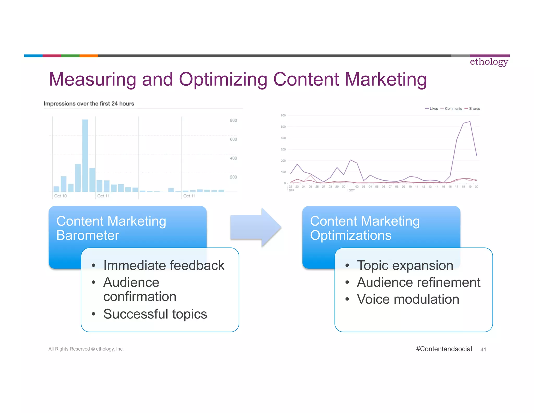 Measuring and Optimizing Content Marketing 
All Rights Reserved © ethology, Inc. 
ethology 
#Contentandsocial 41 
Content Marketing 
Barometer 
• Immediate feedback 
• Audience 
confirmation 
• Successful topics 
Content Marketing 
Optimizations 
• Topic expansion 
• Audience refinement 
• Voice modulation 
 