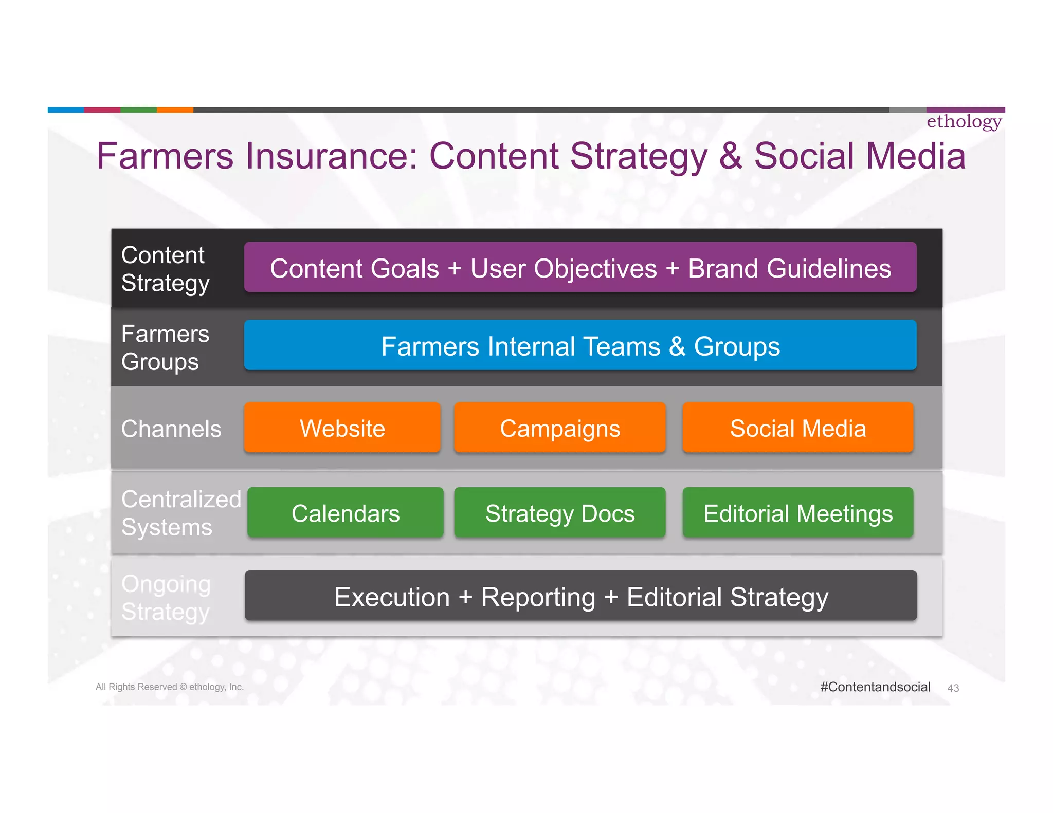 Farmers Insurance: Content Strategy & Social Media 
Content 
Strategy 
Farmers 
Groups 
Centralized 
Systems 
All Rights Reserved © ethology, Inc. 
ethology 
Content Goals + User Objectives + Brand Guidelines 
Website Campaigns Social Media 
#Contentandsocial 43 
Ongoing 
Strategy 
Farmers Internal Teams & Groups 
Execution + Reporting + Editorial Strategy 
Channels 
Calendars Strategy Docs Editorial Meetings 
 