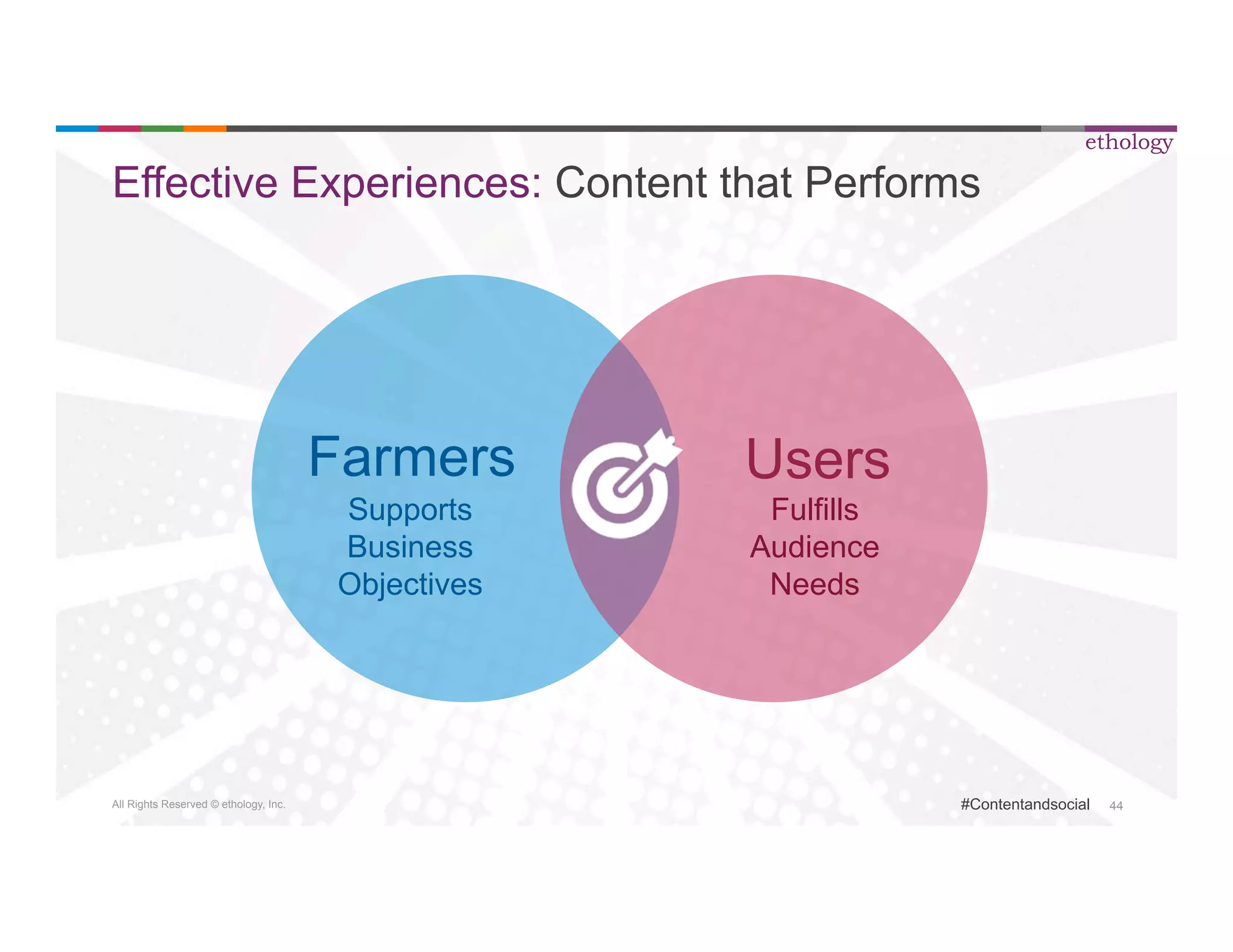 Effective Experiences: Content that Performs 
All Rights Reserved © ethology, Inc. 
ethology 
#Contentandsocial 44 
Farmers Users 
Supports 
Fulfills 
Business 
Audience 
Objectives 
Needs 
 
