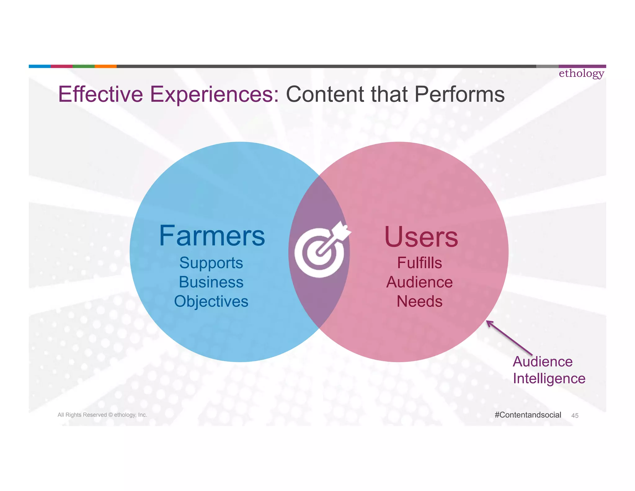 Effective Experiences: Content that Performs 
All Rights Reserved © ethology, Inc. 
ethology 
#Contentandsocial 45 
Farmers Users 
Supports 
Fulfills 
Business 
Audience 
Objectives 
Needs 
Audience 
Intelligence 
 