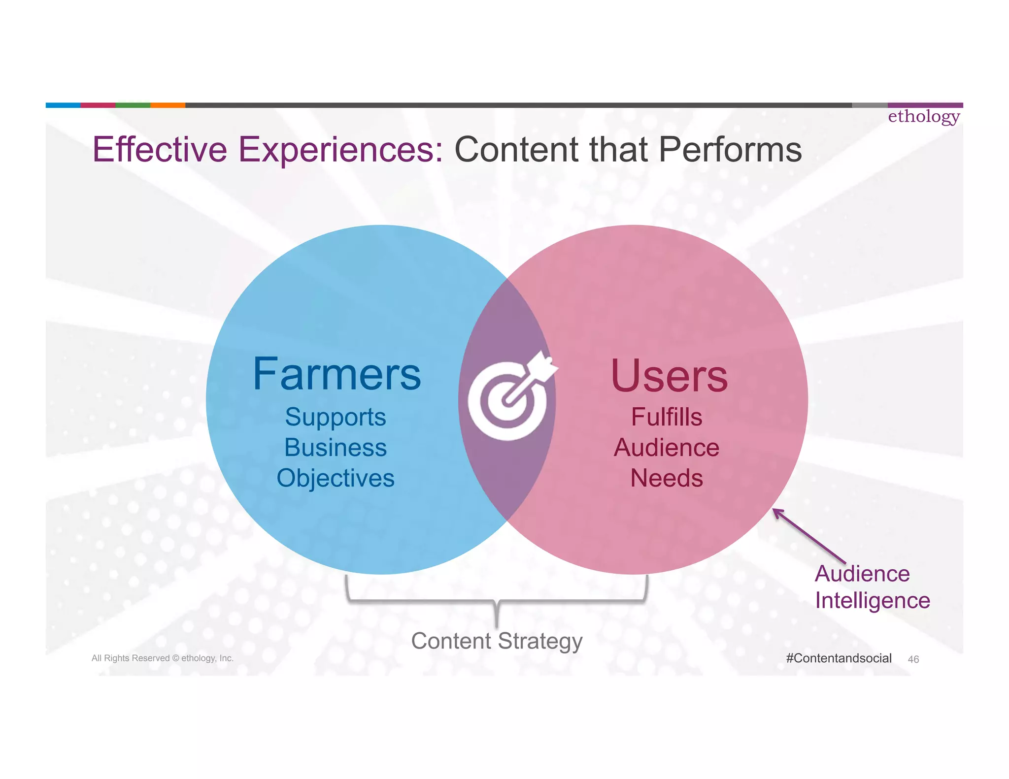Effective Experiences: Content that Performs 
All Rights Reserved © ethology, Inc. 
ethology 
#Contentandsocial 46 
Farmers Users 
Supports 
Fulfills 
Business 
Audience 
Objectives 
Needs 
Audience 
Intelligence 
Content Strategy 
 