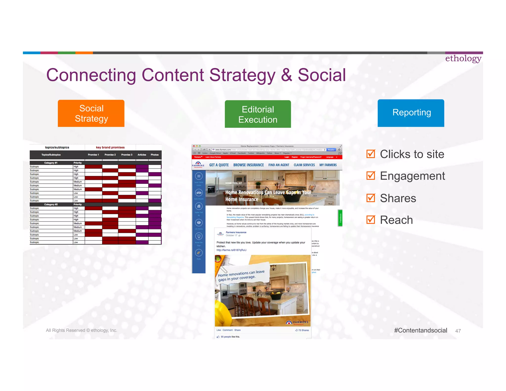 All Rights Reserved © ethology, Inc. 
ethology 
#Contentandsocial 47 
Connecting Content Strategy & Social 
Social 
Strategy 
Editorial 
Execution 
Reporting 
þ Clicks to site 
þ Engagement 
þ Shares 
þ Reach 
 